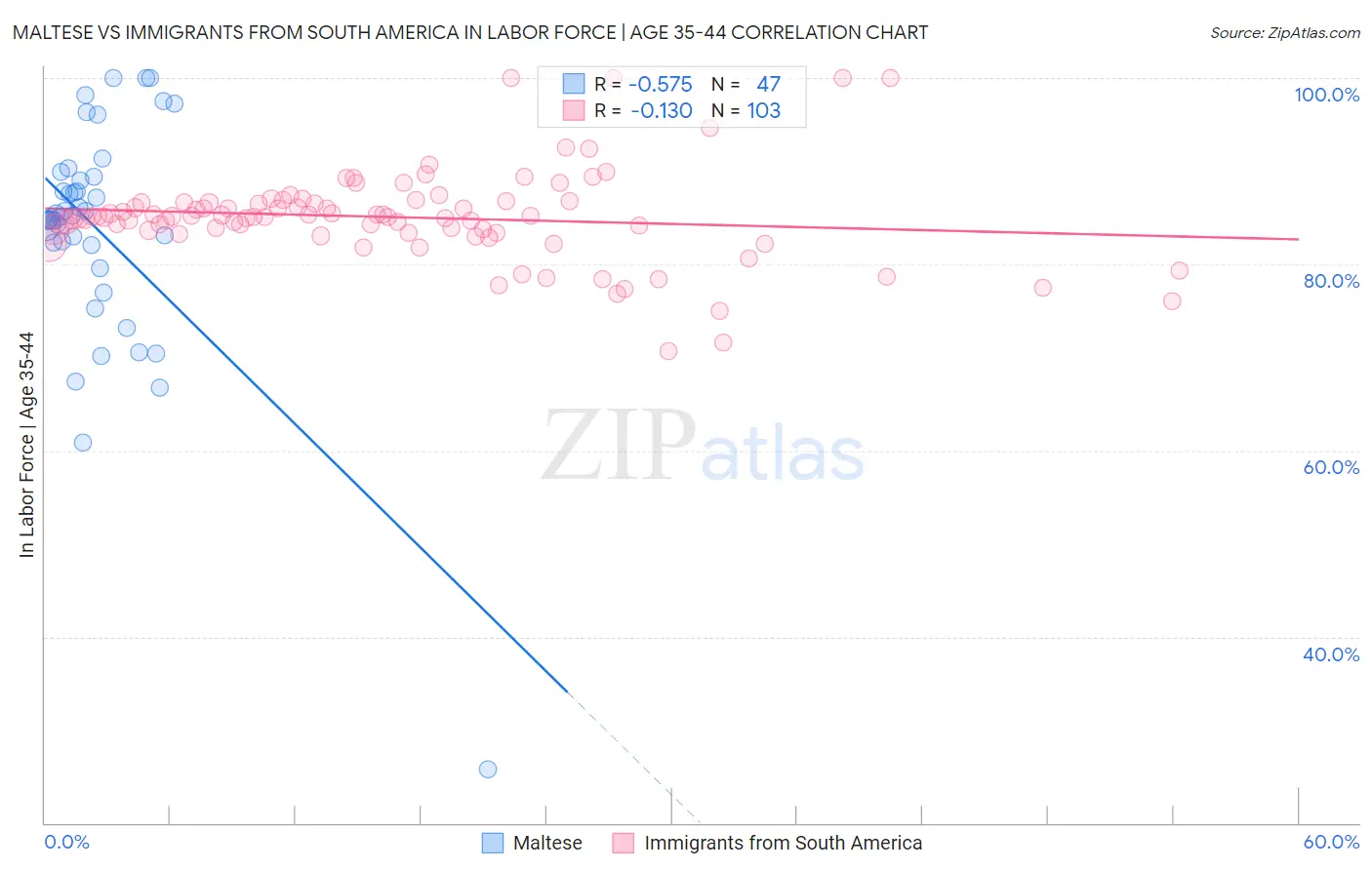 Maltese vs Immigrants from South America In Labor Force | Age 35-44