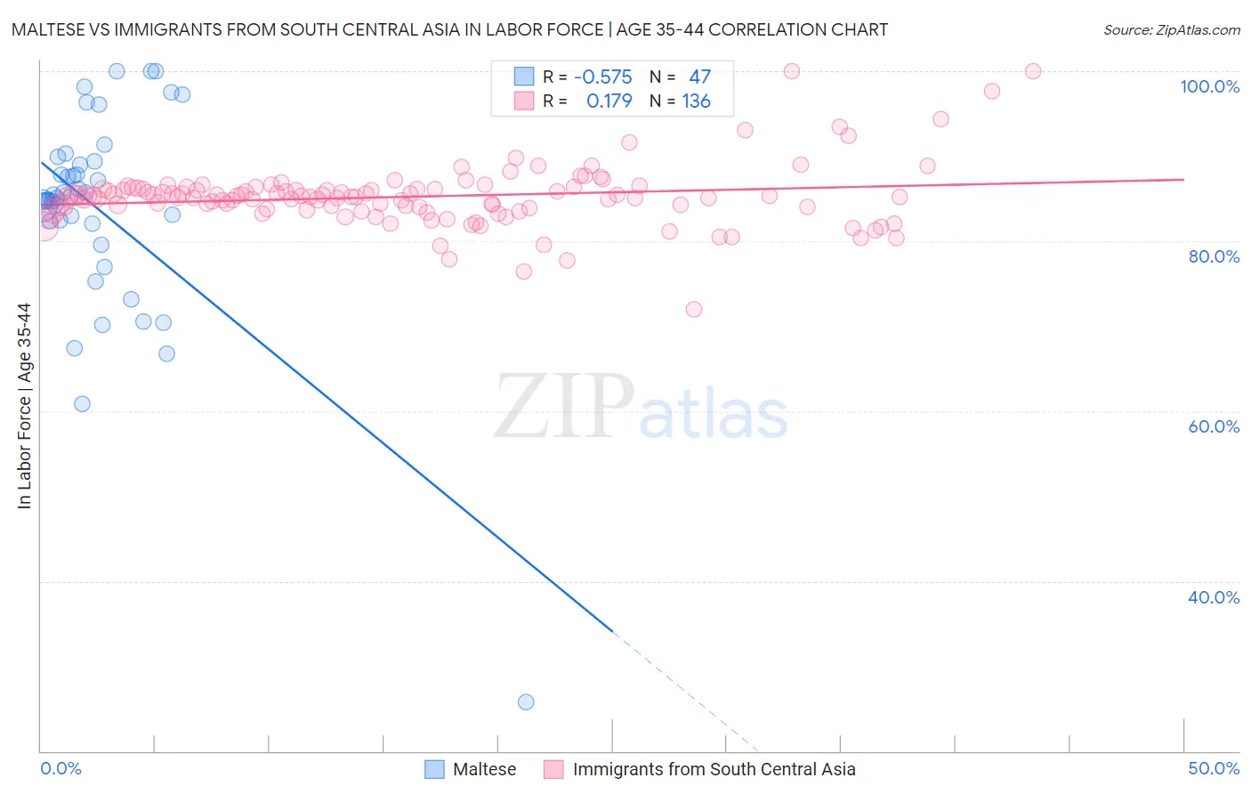 Maltese vs Immigrants from South Central Asia In Labor Force | Age 35-44