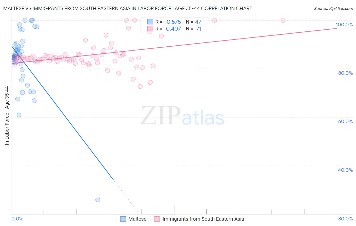 Maltese vs Immigrants from South Eastern Asia In Labor Force | Age 35-44