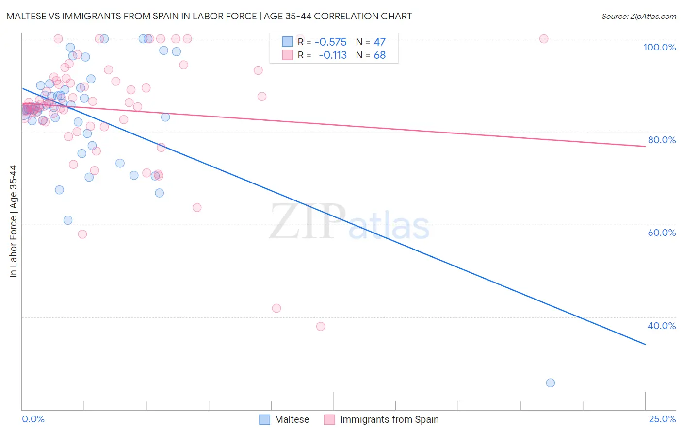 Maltese vs Immigrants from Spain In Labor Force | Age 35-44