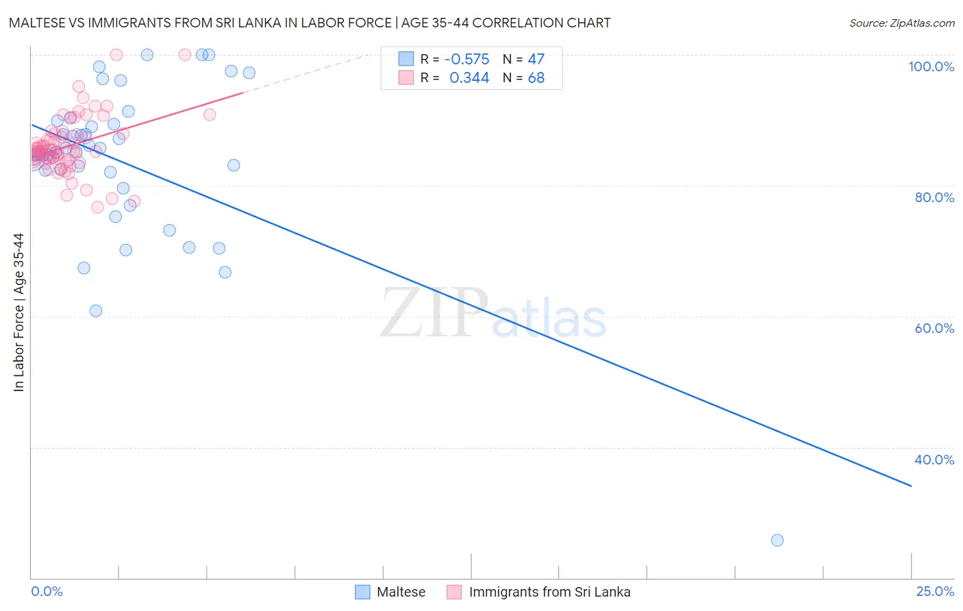 Maltese vs Immigrants from Sri Lanka In Labor Force | Age 35-44