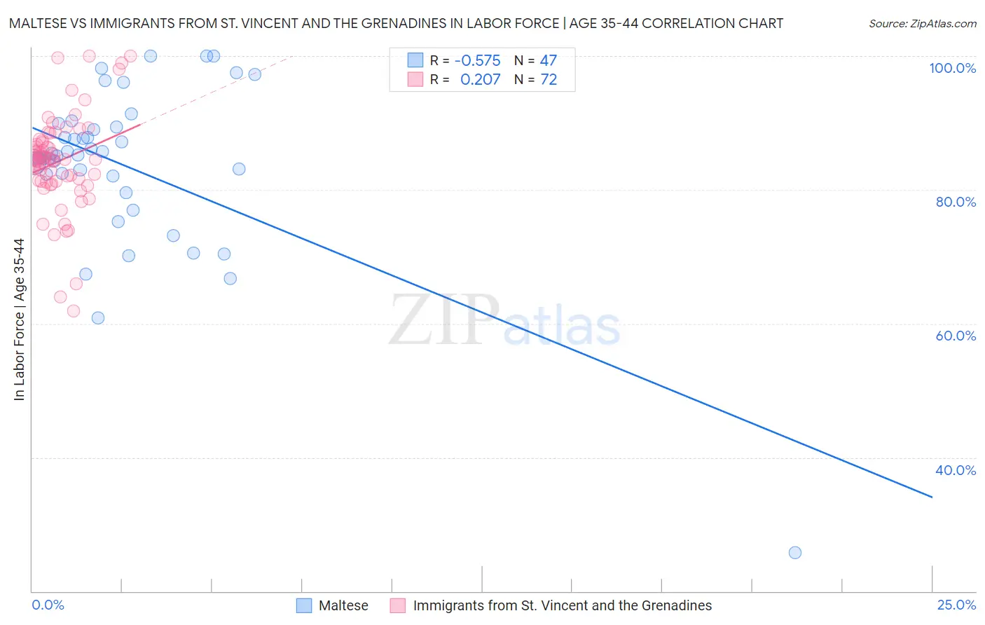 Maltese vs Immigrants from St. Vincent and the Grenadines In Labor Force | Age 35-44
