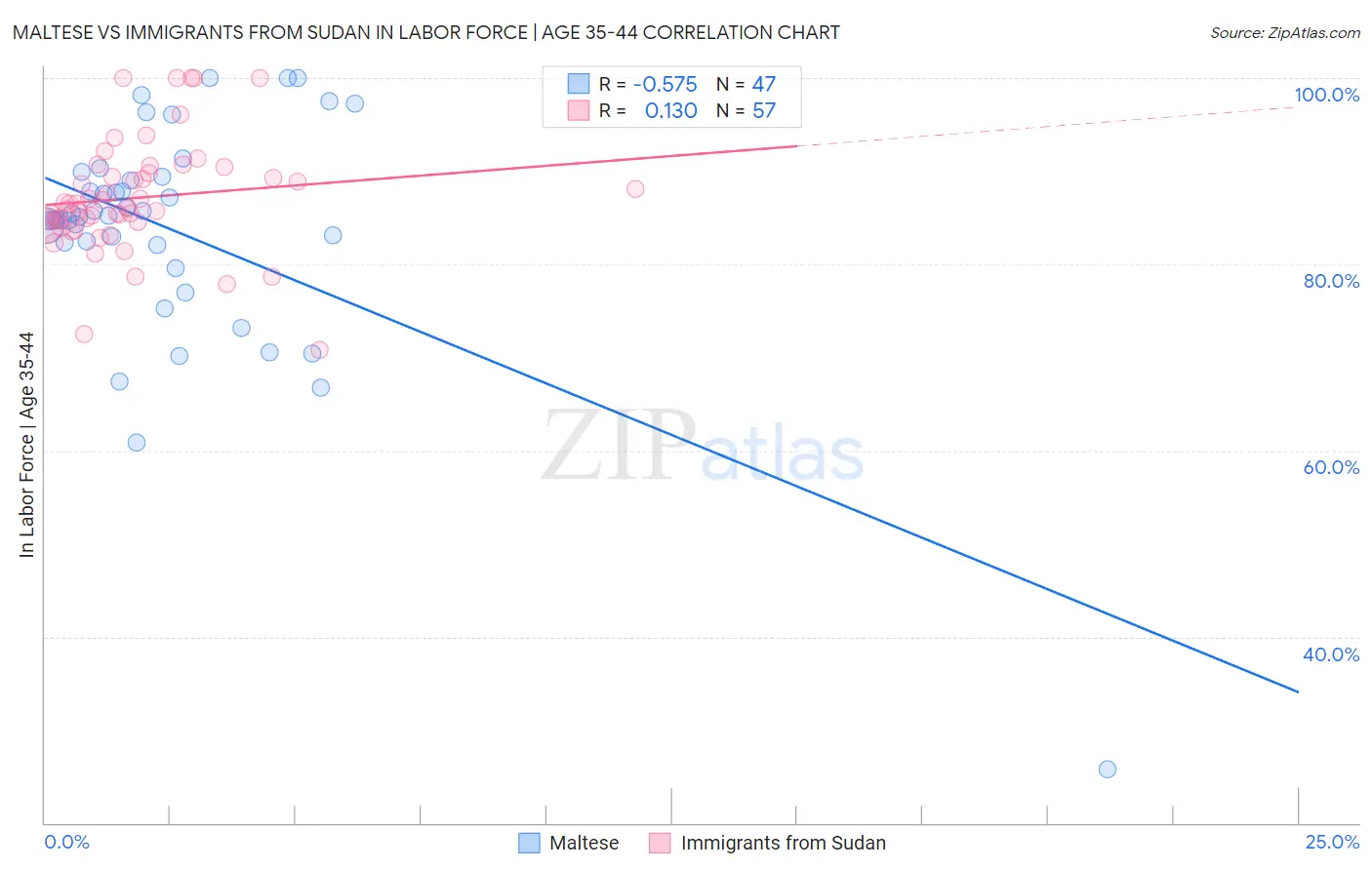Maltese vs Immigrants from Sudan In Labor Force | Age 35-44