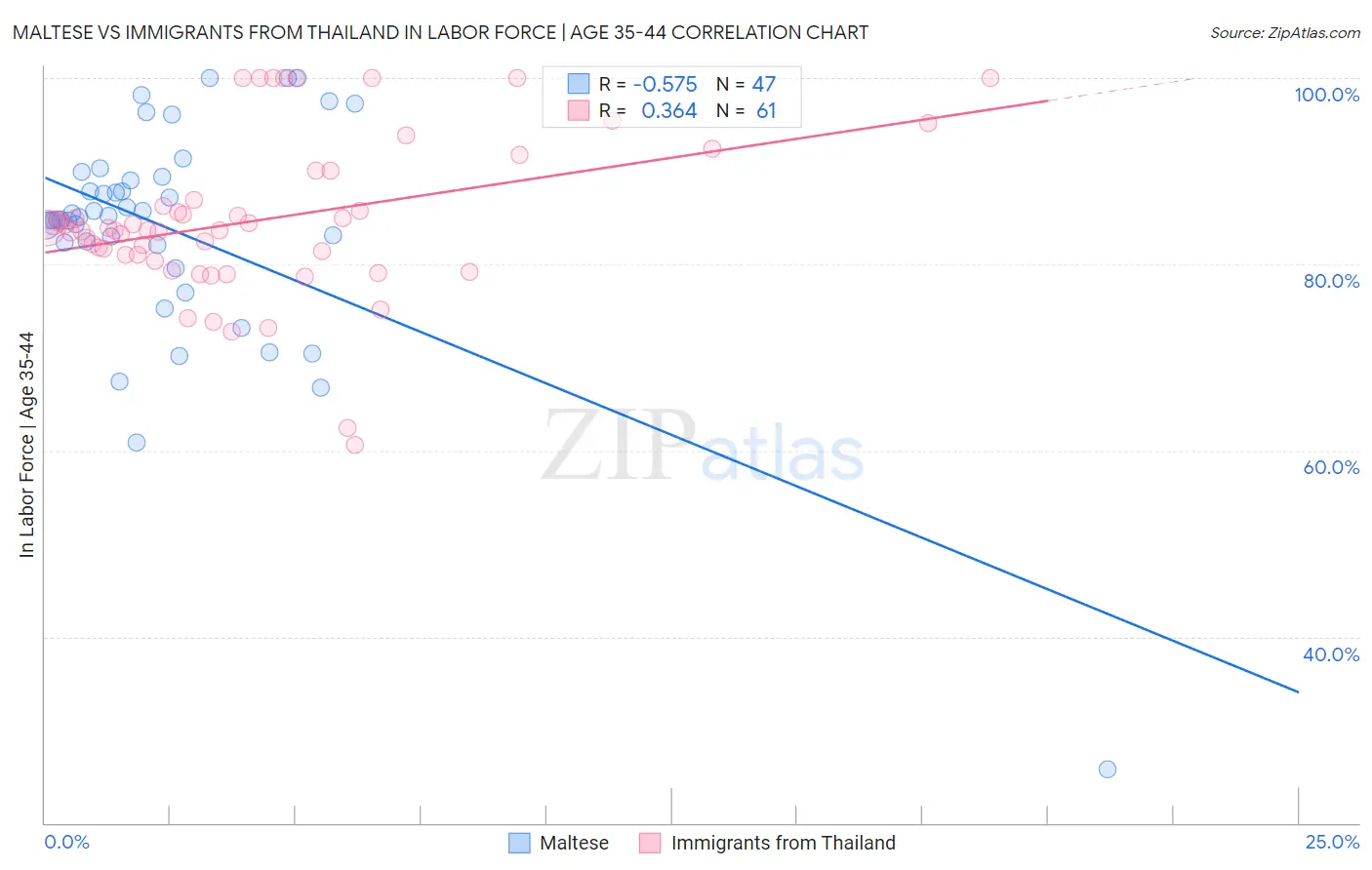 Maltese vs Immigrants from Thailand In Labor Force | Age 35-44