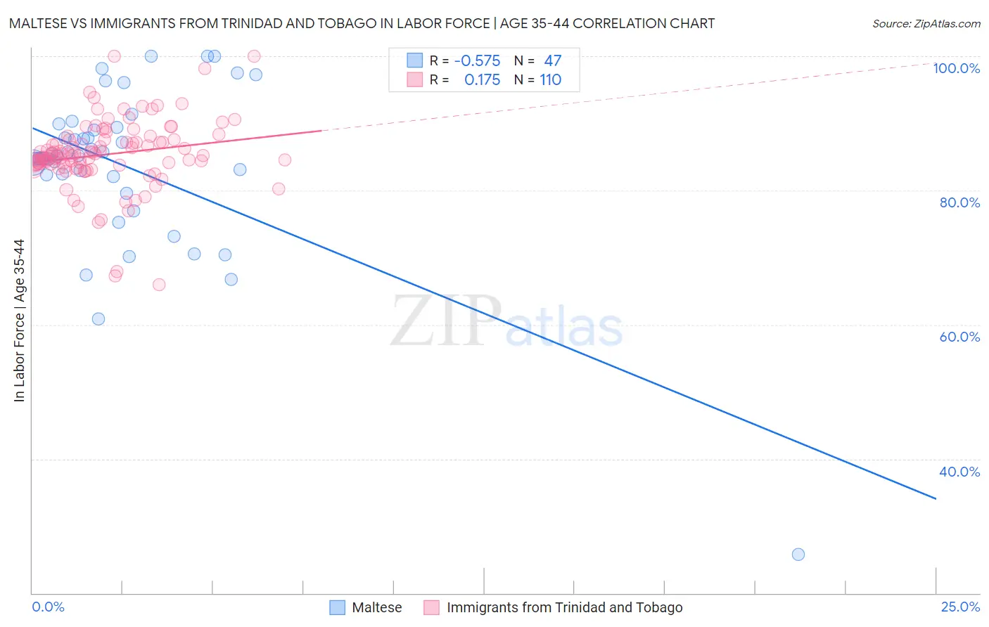 Maltese vs Immigrants from Trinidad and Tobago In Labor Force | Age 35-44