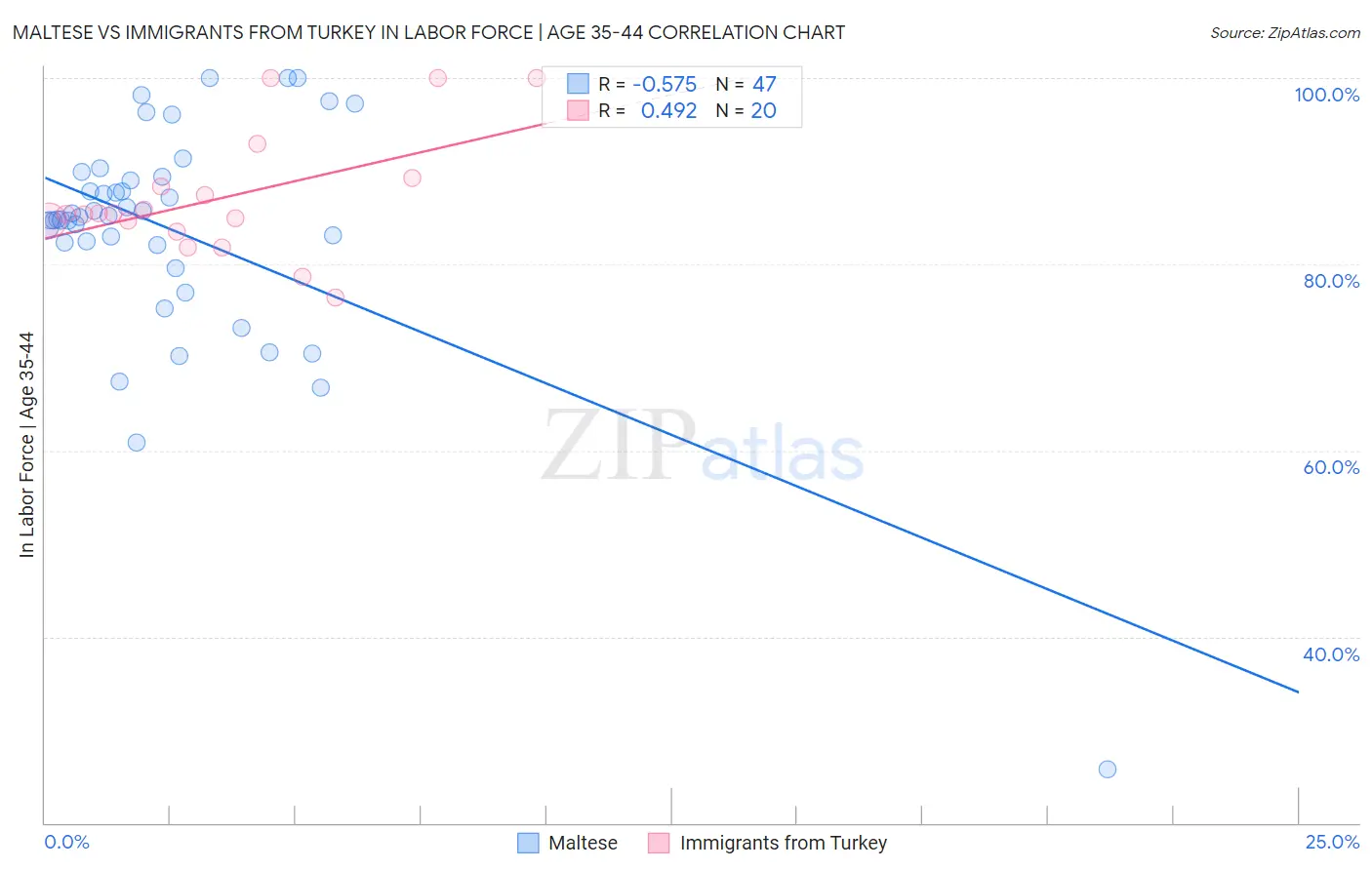 Maltese vs Immigrants from Turkey In Labor Force | Age 35-44