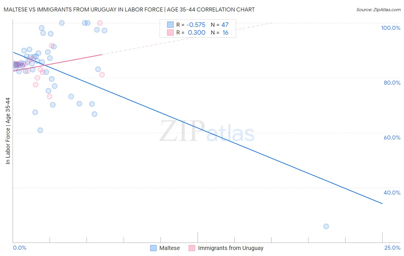 Maltese vs Immigrants from Uruguay In Labor Force | Age 35-44