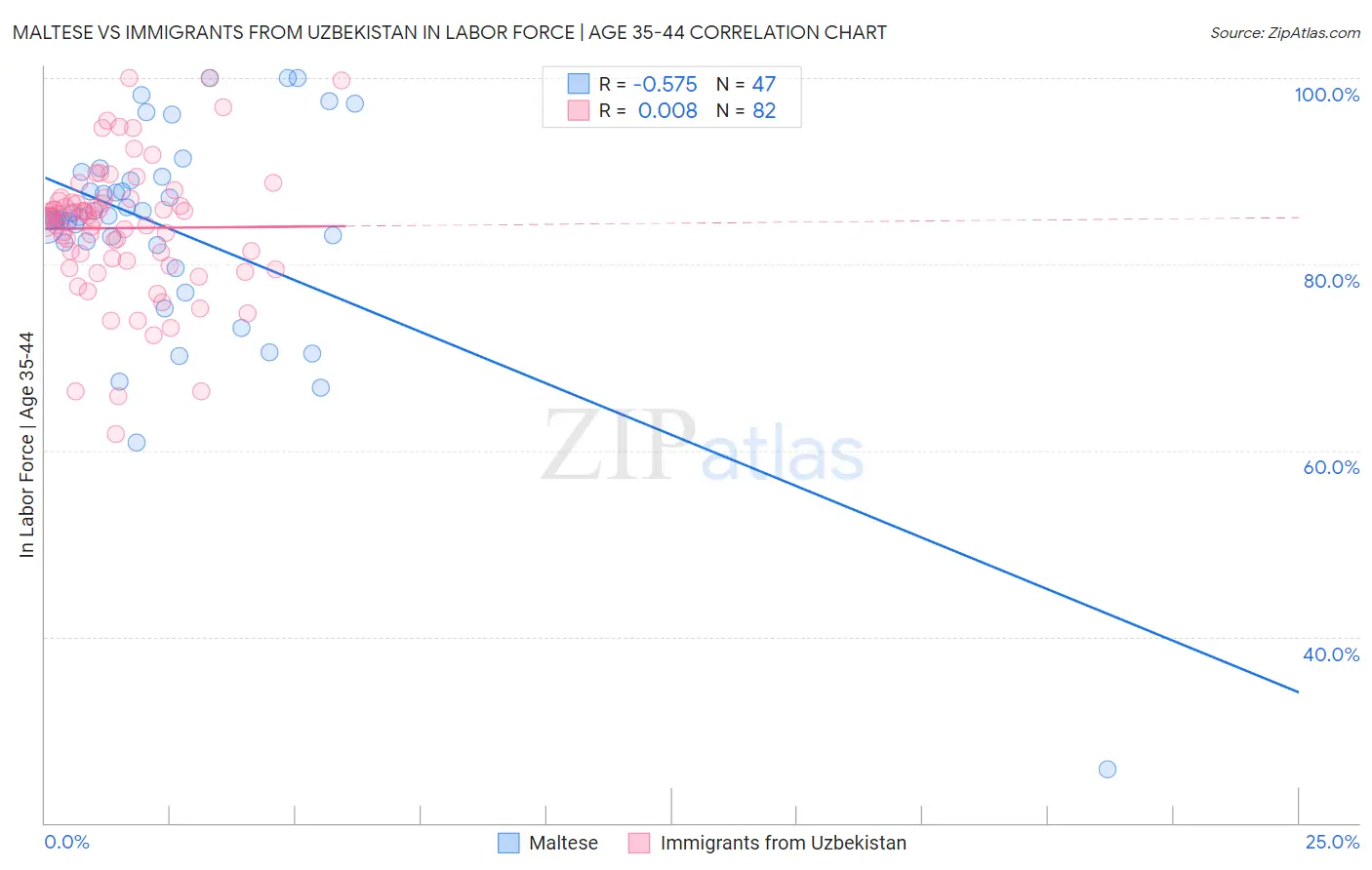 Maltese vs Immigrants from Uzbekistan In Labor Force | Age 35-44