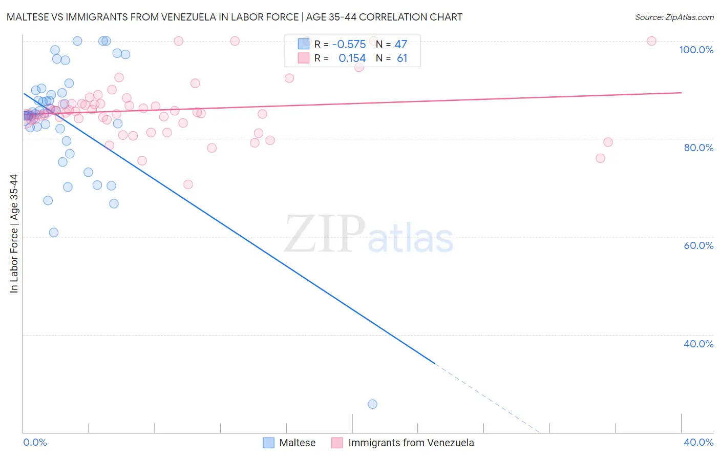 Maltese vs Immigrants from Venezuela In Labor Force | Age 35-44