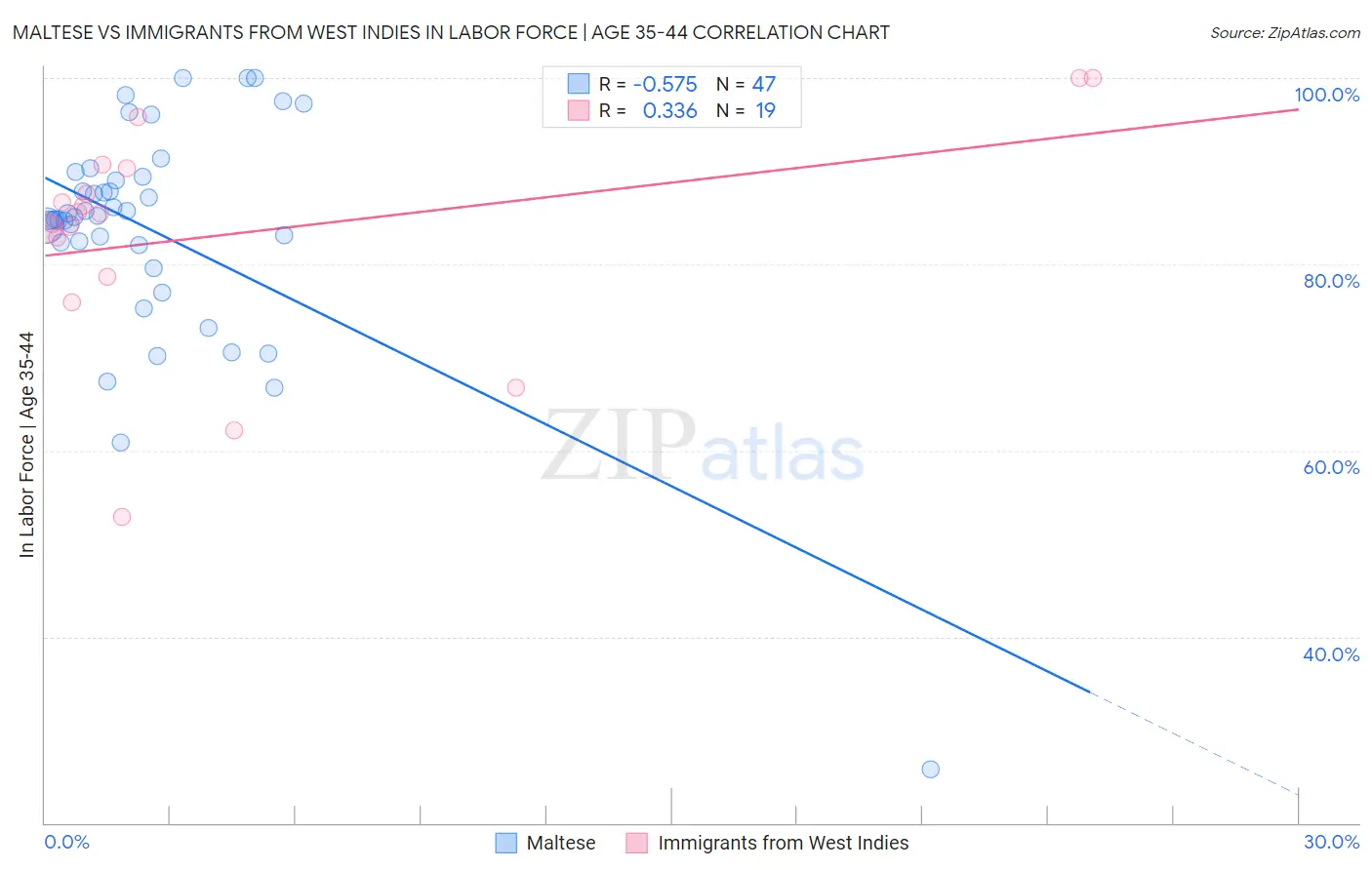 Maltese vs Immigrants from West Indies In Labor Force | Age 35-44