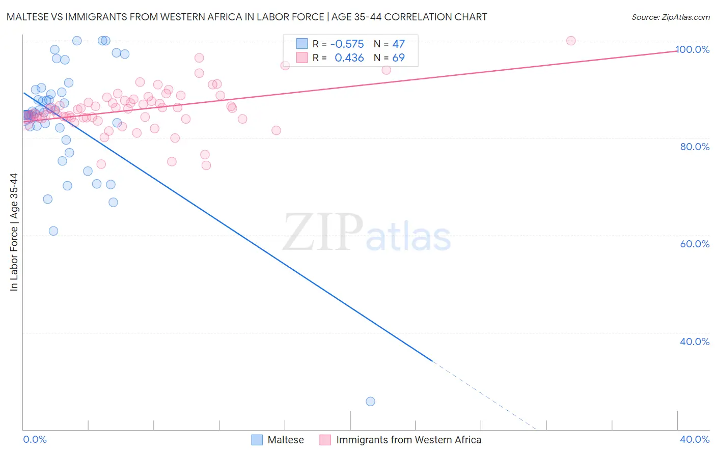 Maltese vs Immigrants from Western Africa In Labor Force | Age 35-44