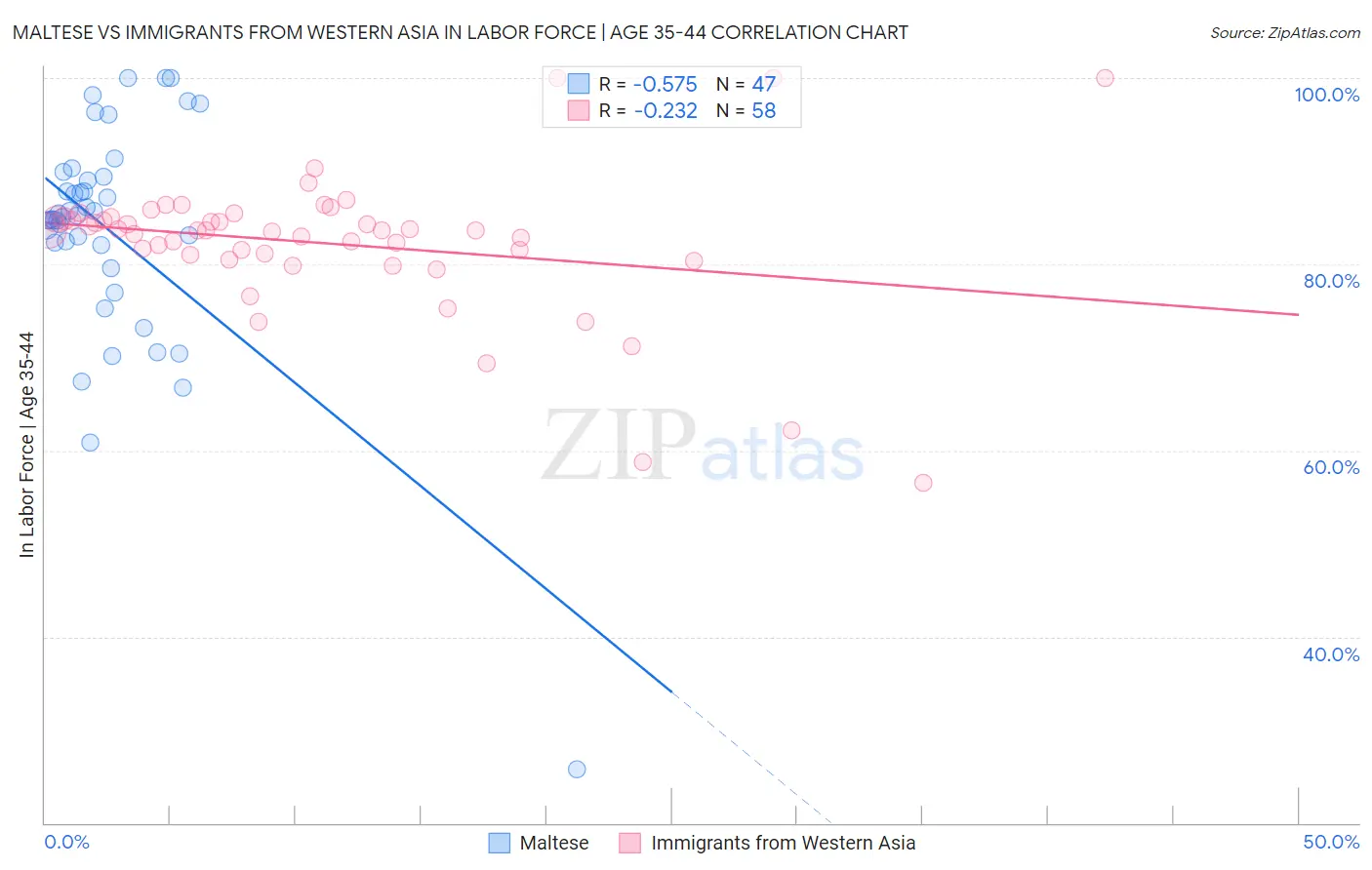 Maltese vs Immigrants from Western Asia In Labor Force | Age 35-44