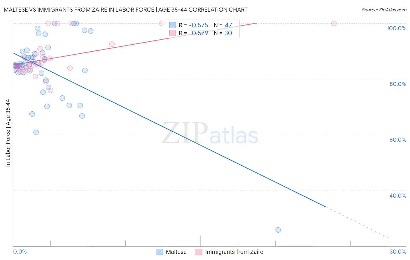 Maltese vs Immigrants from Zaire In Labor Force | Age 35-44