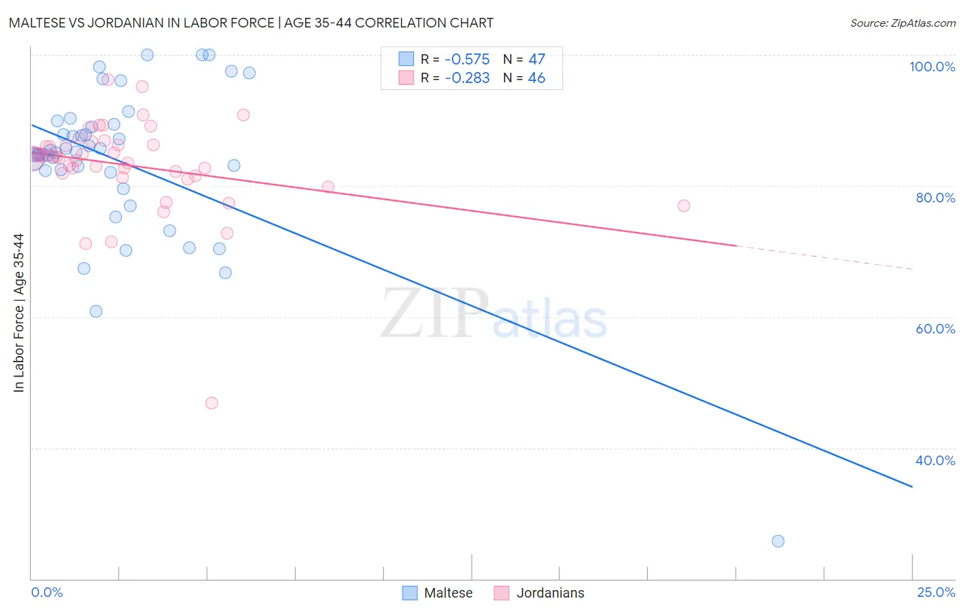 Maltese vs Jordanian In Labor Force | Age 35-44