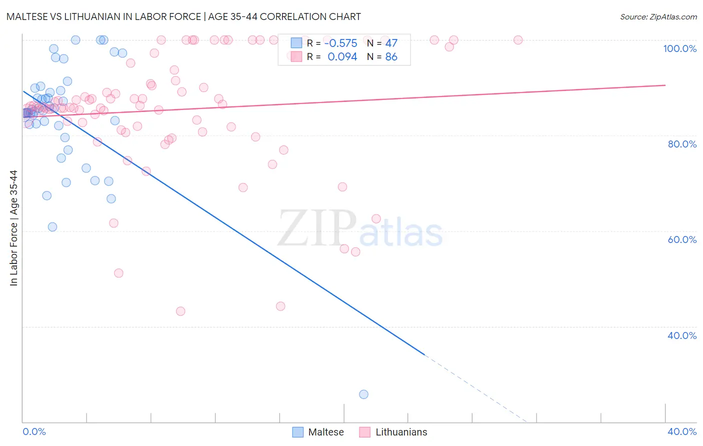 Maltese vs Lithuanian In Labor Force | Age 35-44