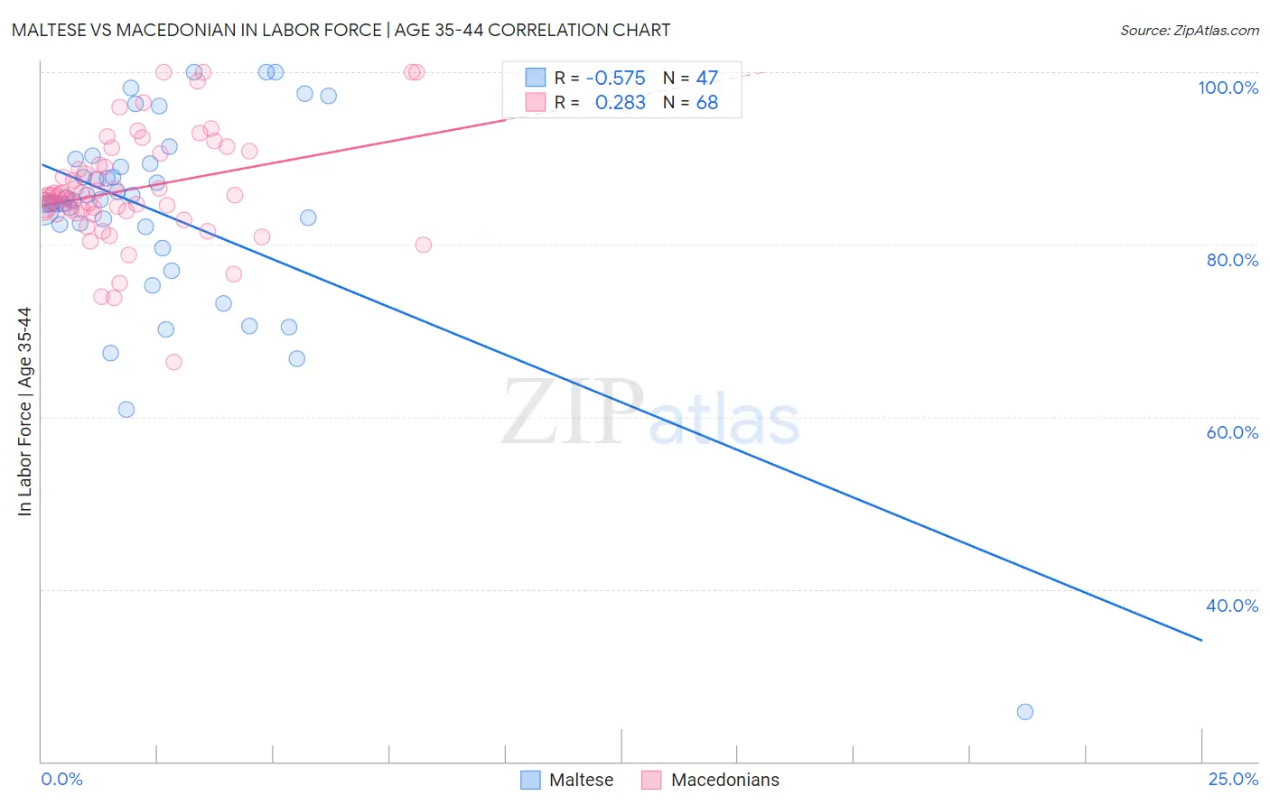 Maltese vs Macedonian In Labor Force | Age 35-44