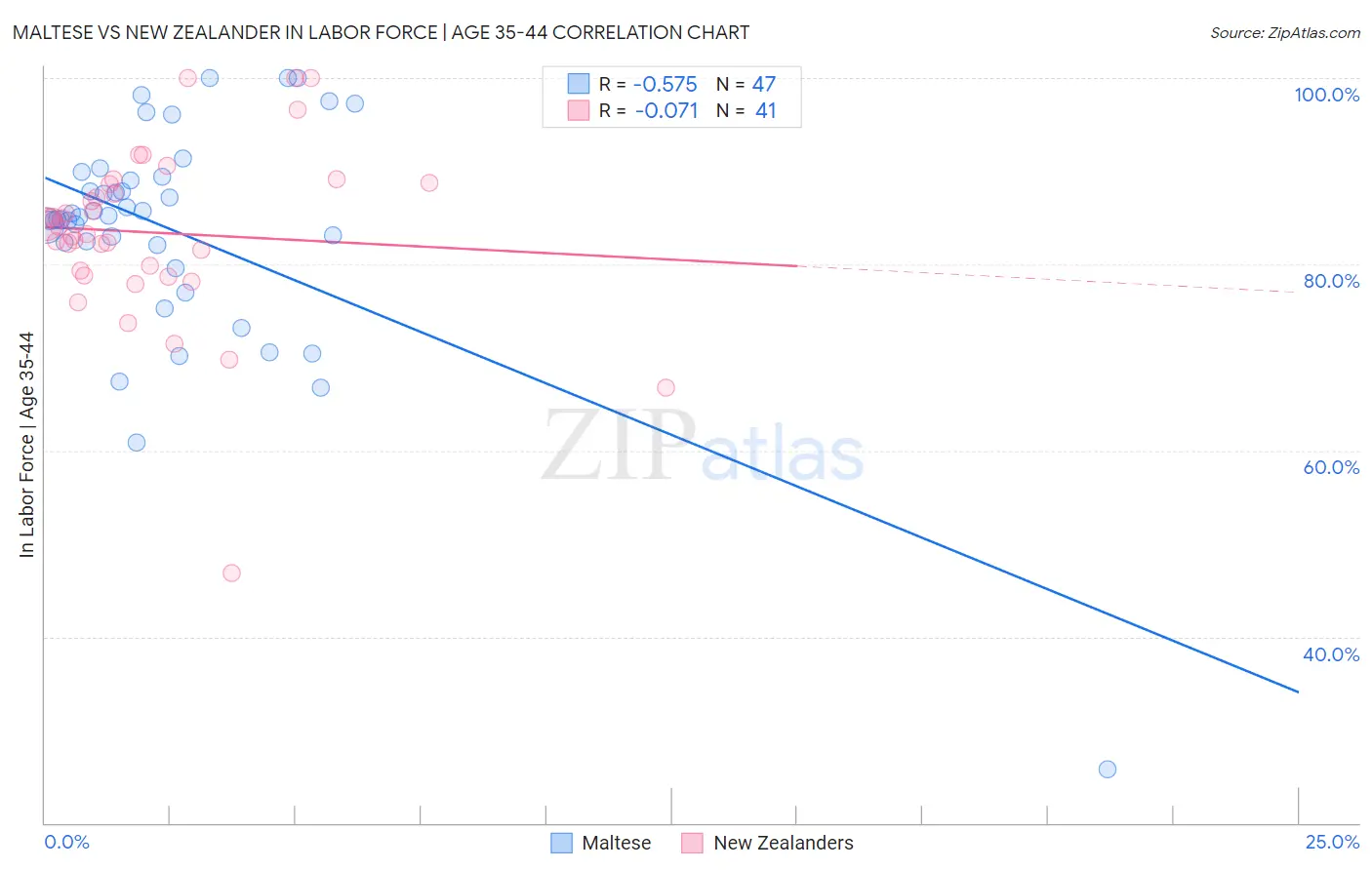 Maltese vs New Zealander In Labor Force | Age 35-44