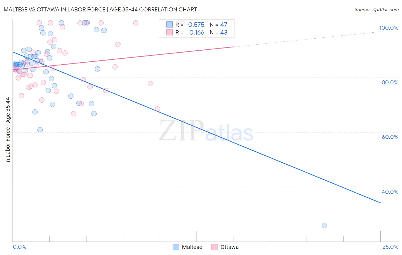 Maltese vs Ottawa In Labor Force | Age 35-44