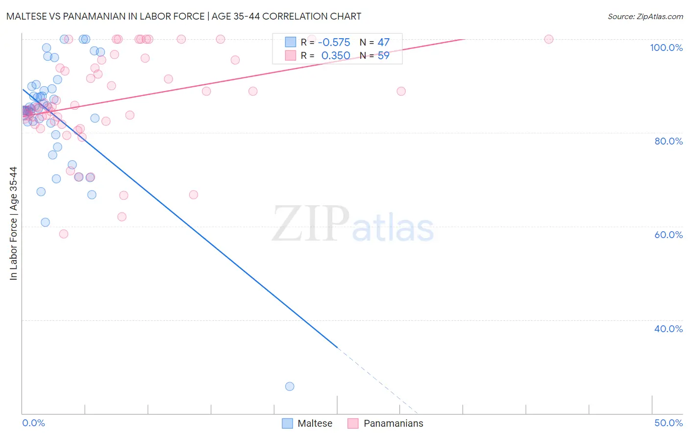 Maltese vs Panamanian In Labor Force | Age 35-44