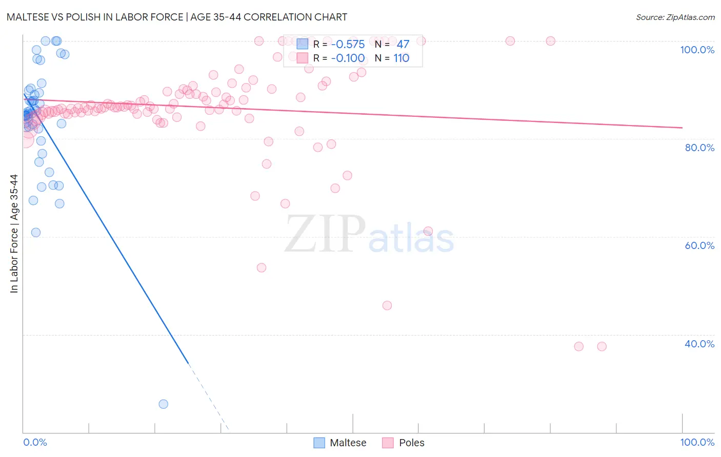 Maltese vs Polish In Labor Force | Age 35-44