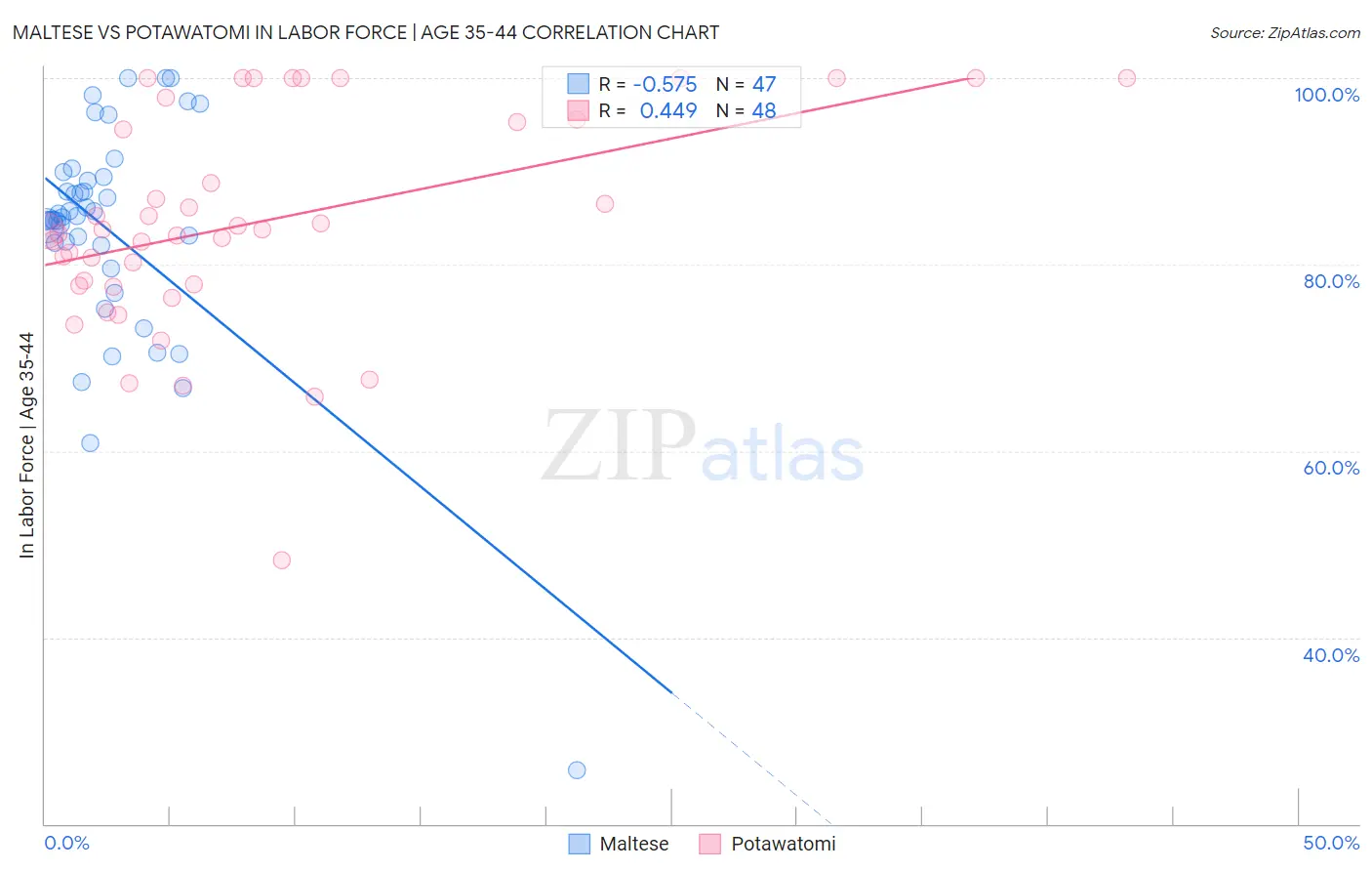 Maltese vs Potawatomi In Labor Force | Age 35-44