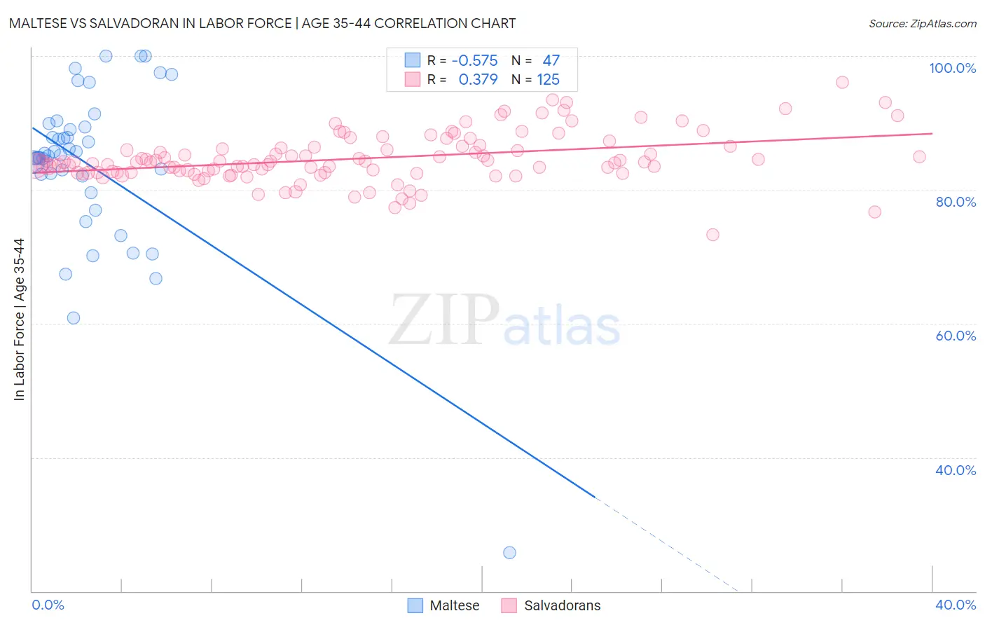 Maltese vs Salvadoran In Labor Force | Age 35-44