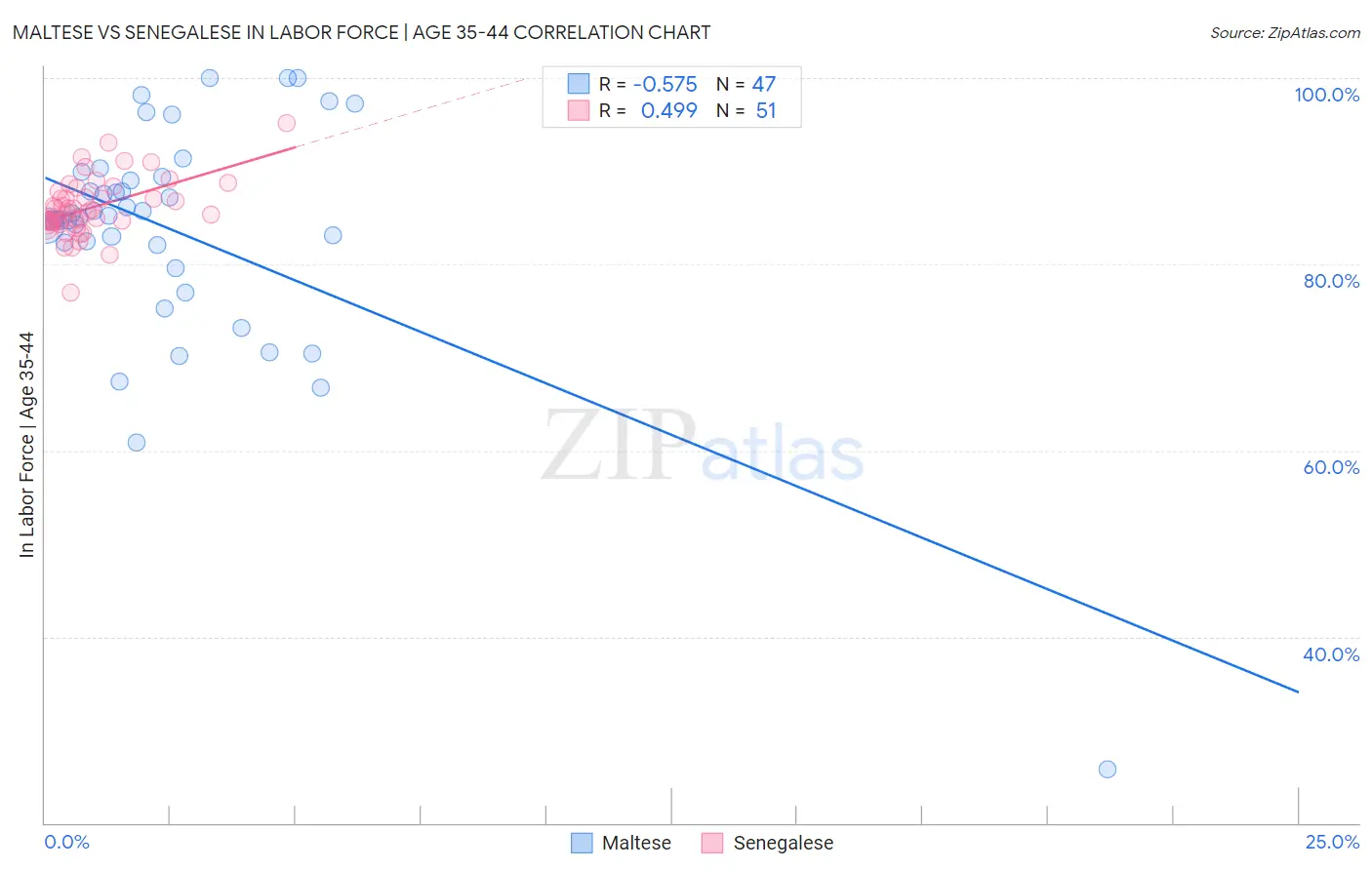 Maltese vs Senegalese In Labor Force | Age 35-44