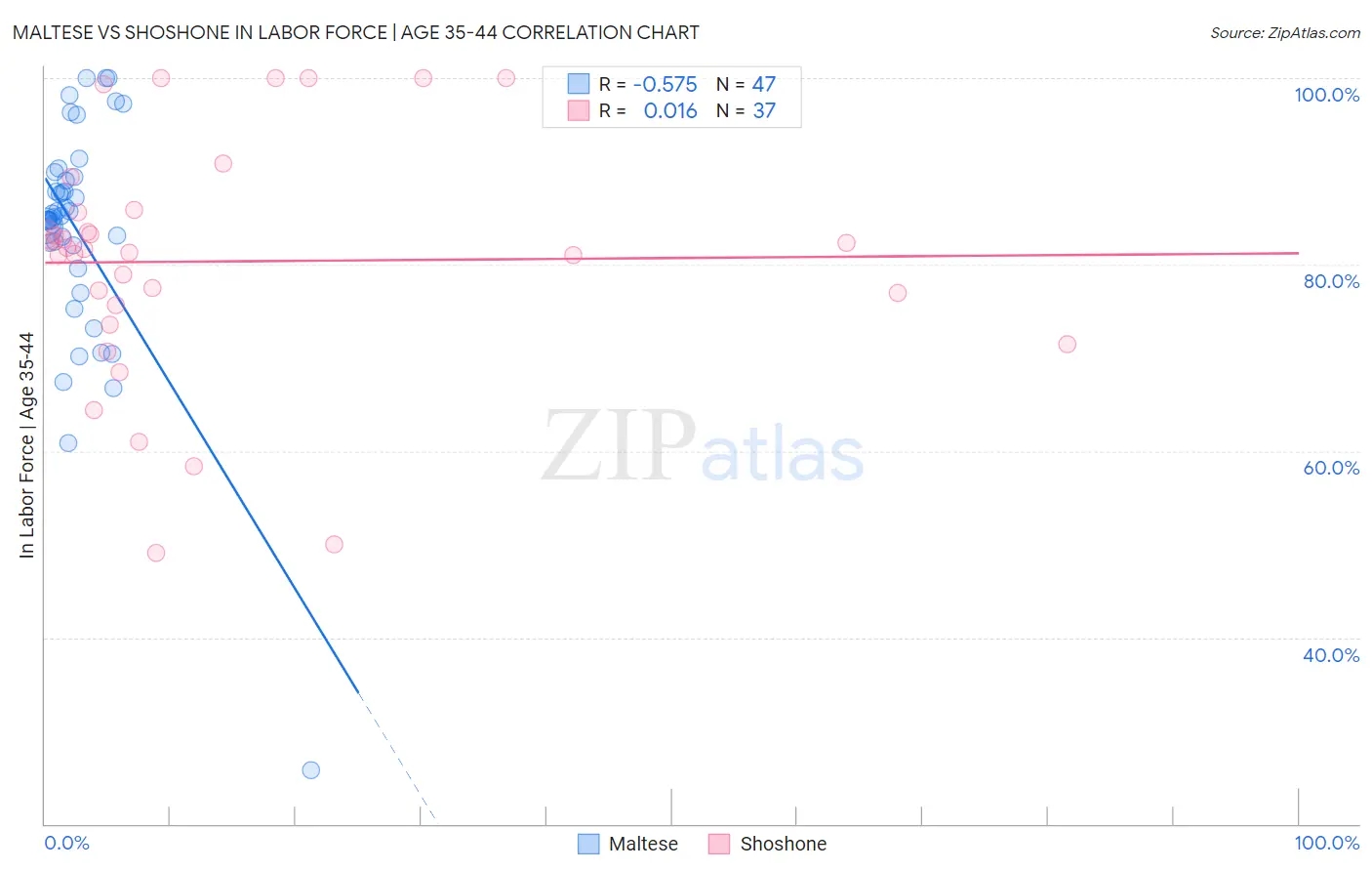 Maltese vs Shoshone In Labor Force | Age 35-44