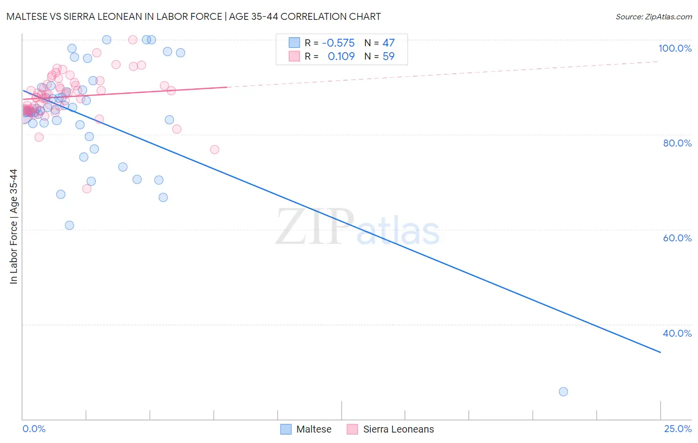 Maltese vs Sierra Leonean In Labor Force | Age 35-44