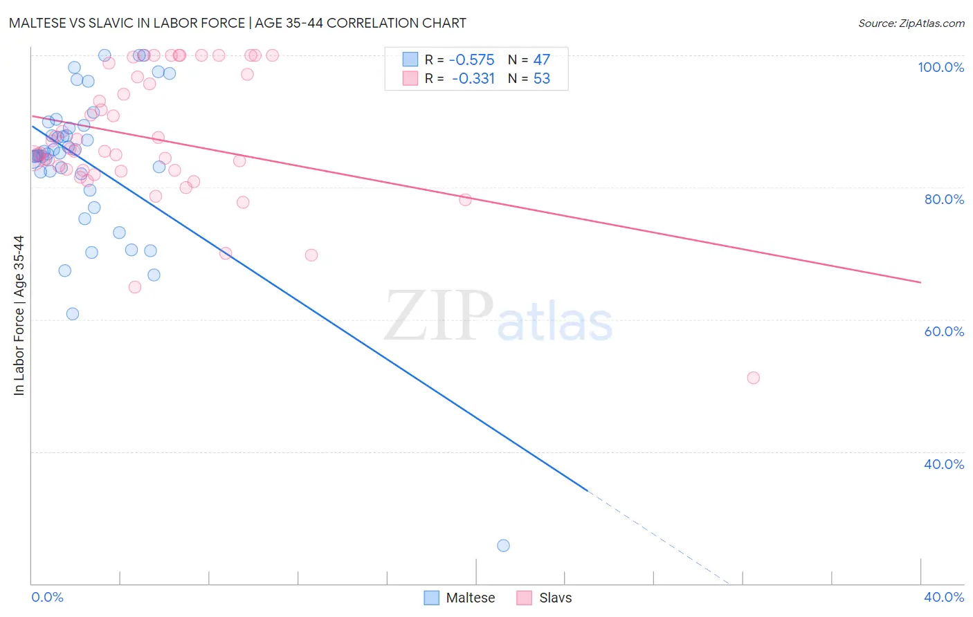 Maltese vs Slavic In Labor Force | Age 35-44
