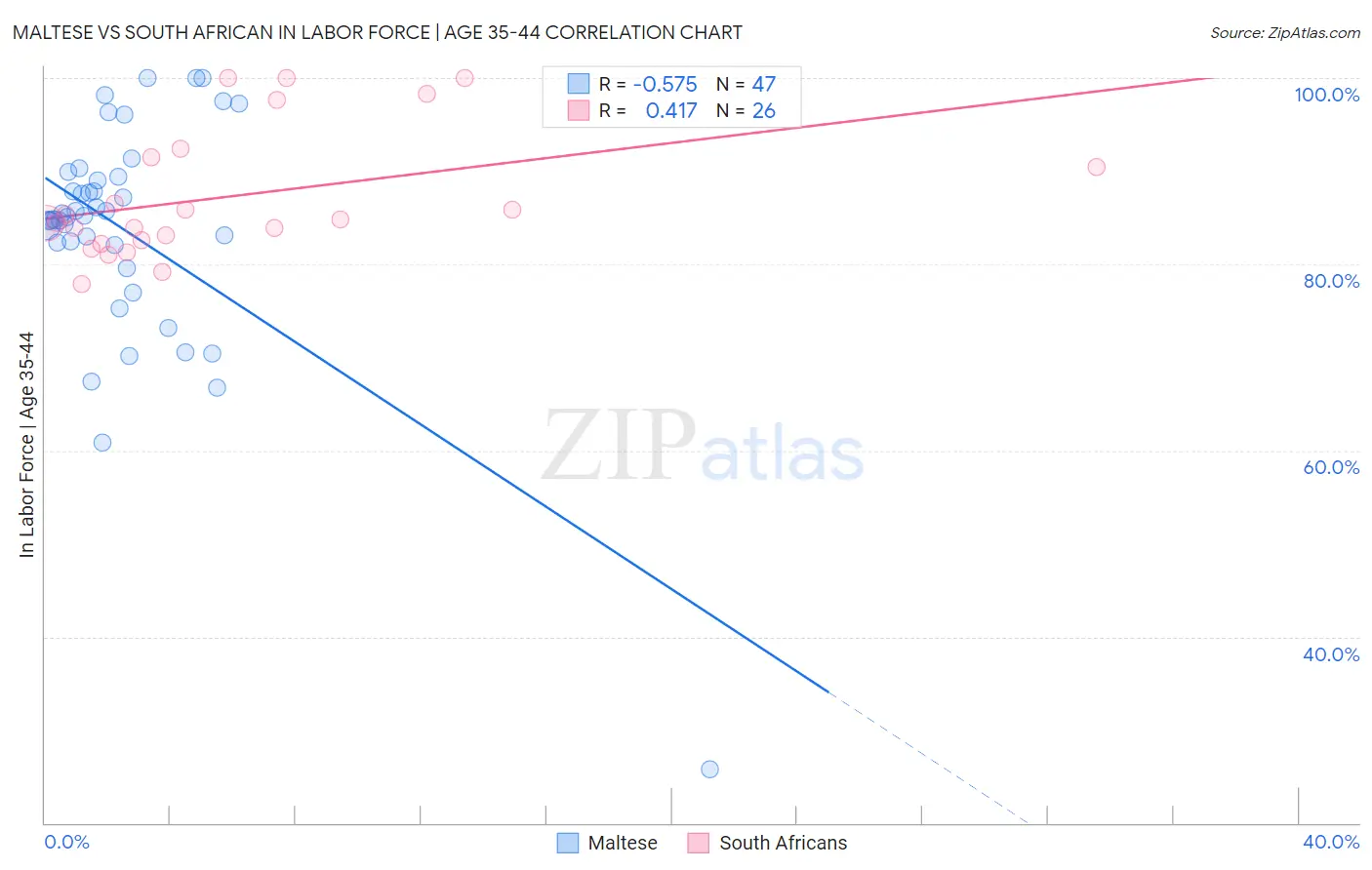 Maltese vs South African In Labor Force | Age 35-44