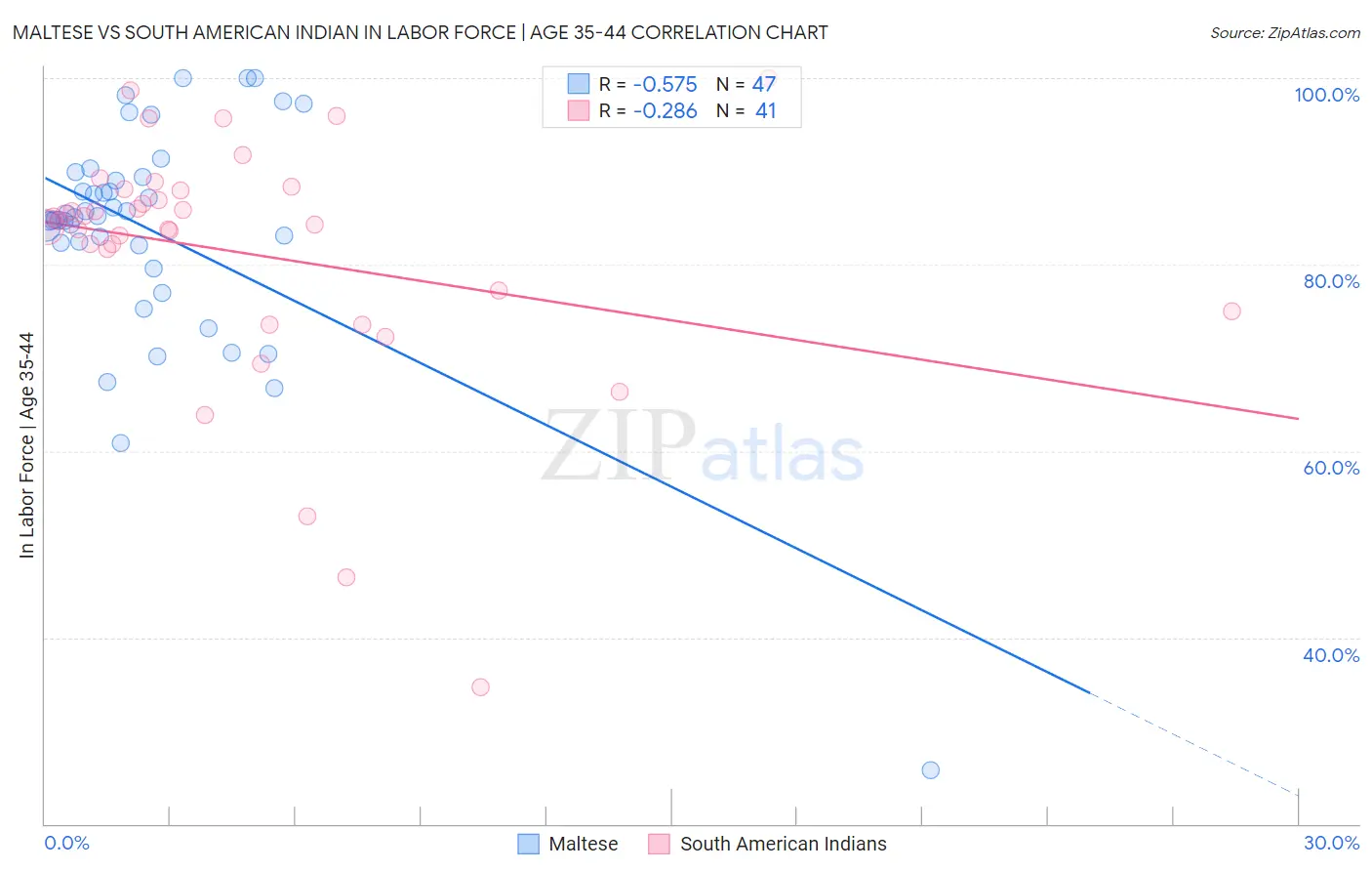 Maltese vs South American Indian In Labor Force | Age 35-44