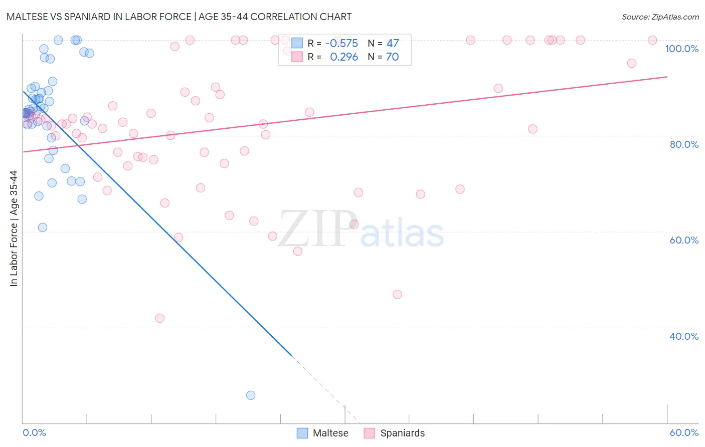 Maltese vs Spaniard In Labor Force | Age 35-44