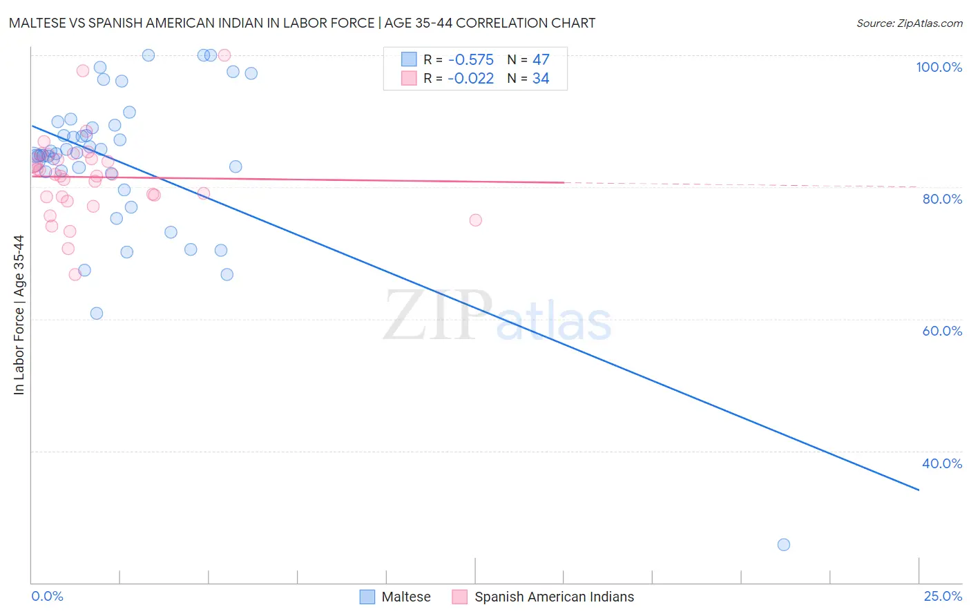 Maltese vs Spanish American Indian In Labor Force | Age 35-44