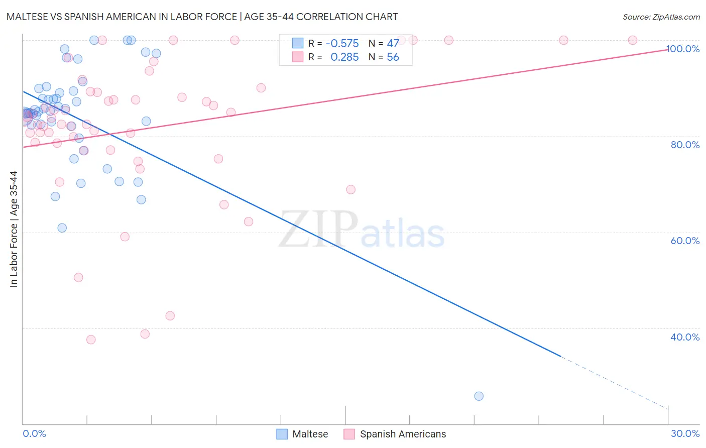 Maltese vs Spanish American In Labor Force | Age 35-44