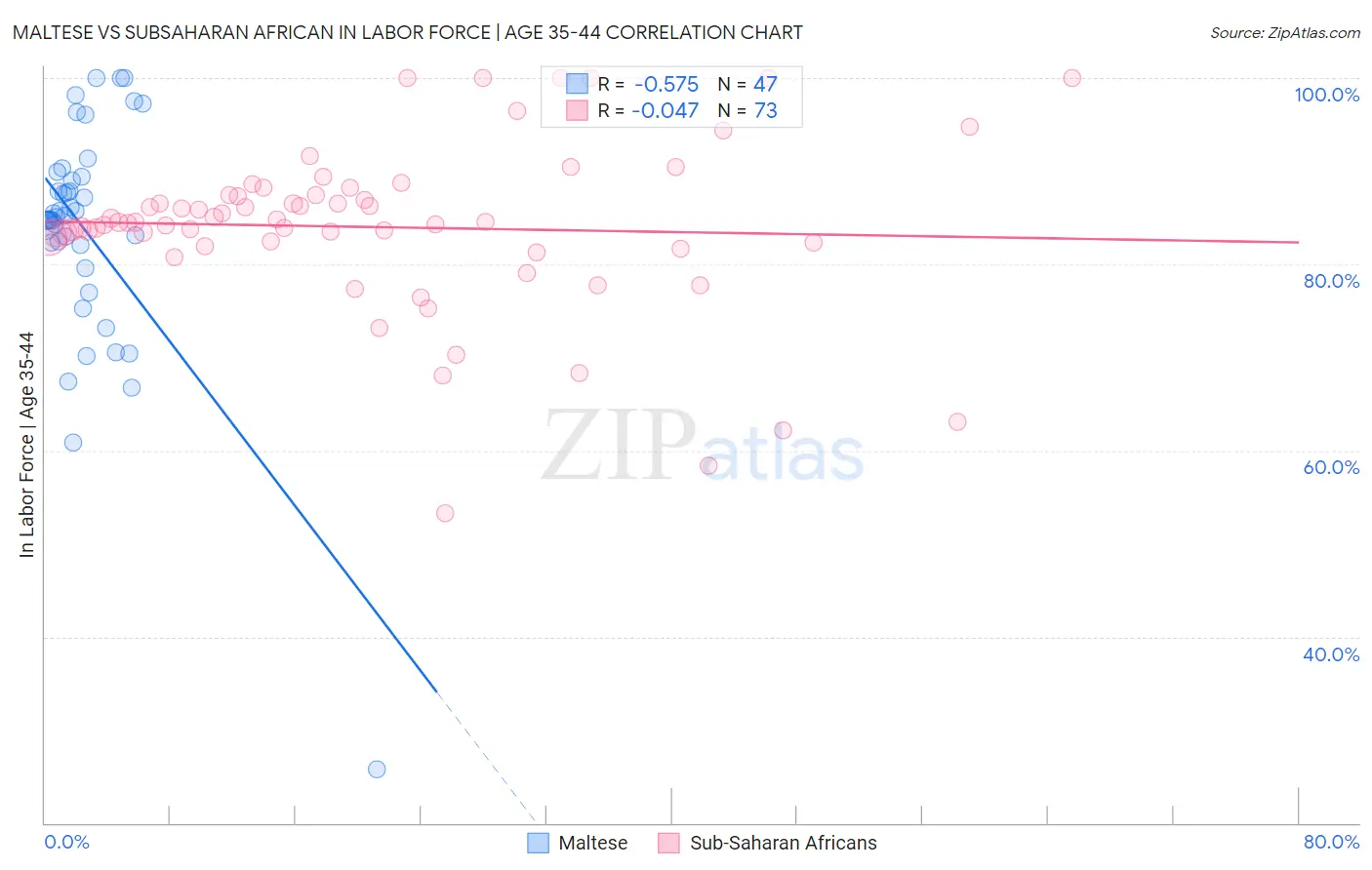 Maltese vs Subsaharan African In Labor Force | Age 35-44