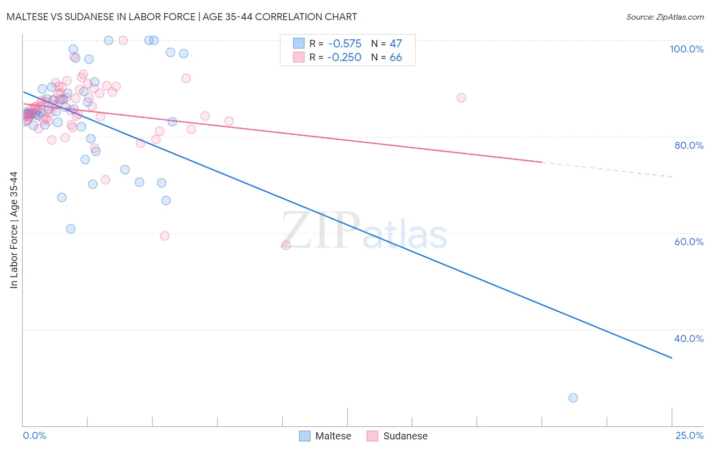 Maltese vs Sudanese In Labor Force | Age 35-44