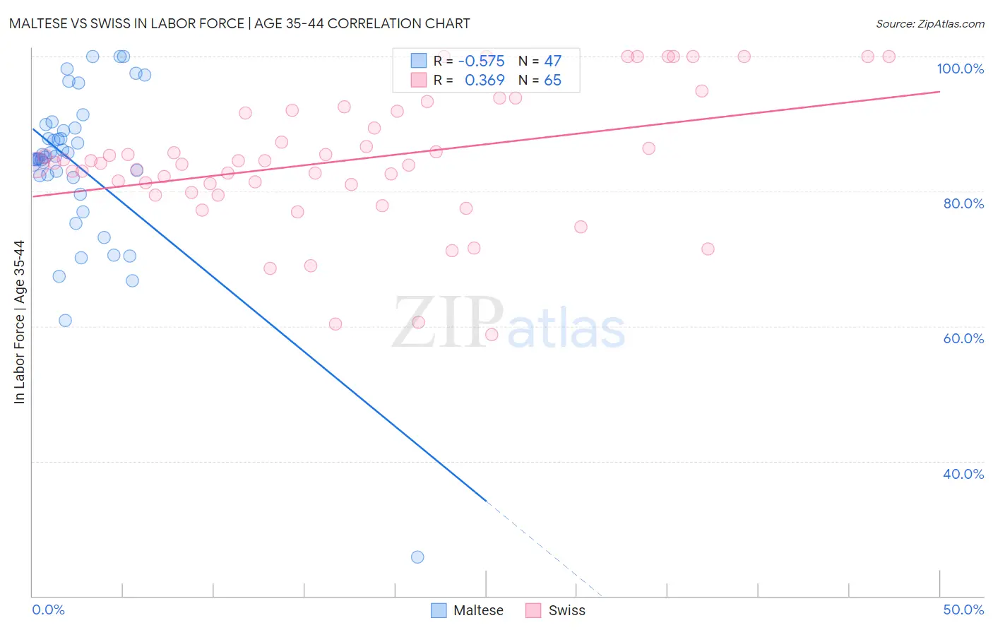 Maltese vs Swiss In Labor Force | Age 35-44
