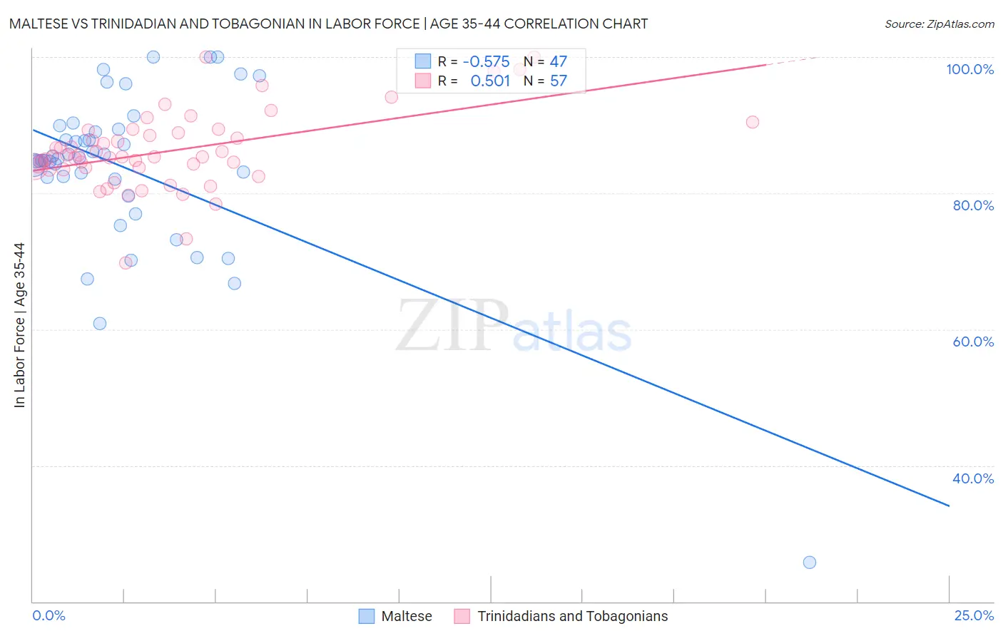 Maltese vs Trinidadian and Tobagonian In Labor Force | Age 35-44