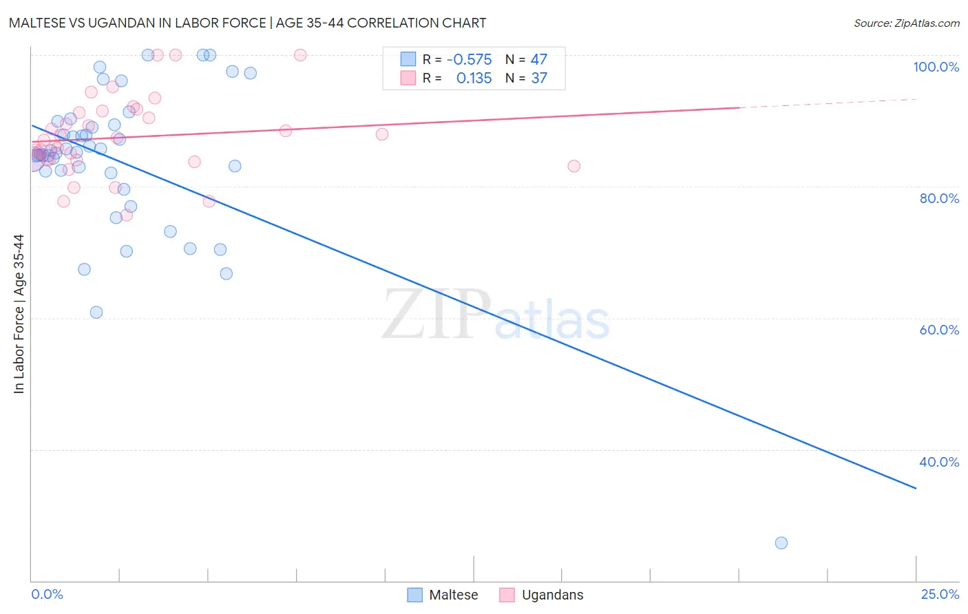 Maltese vs Ugandan In Labor Force | Age 35-44