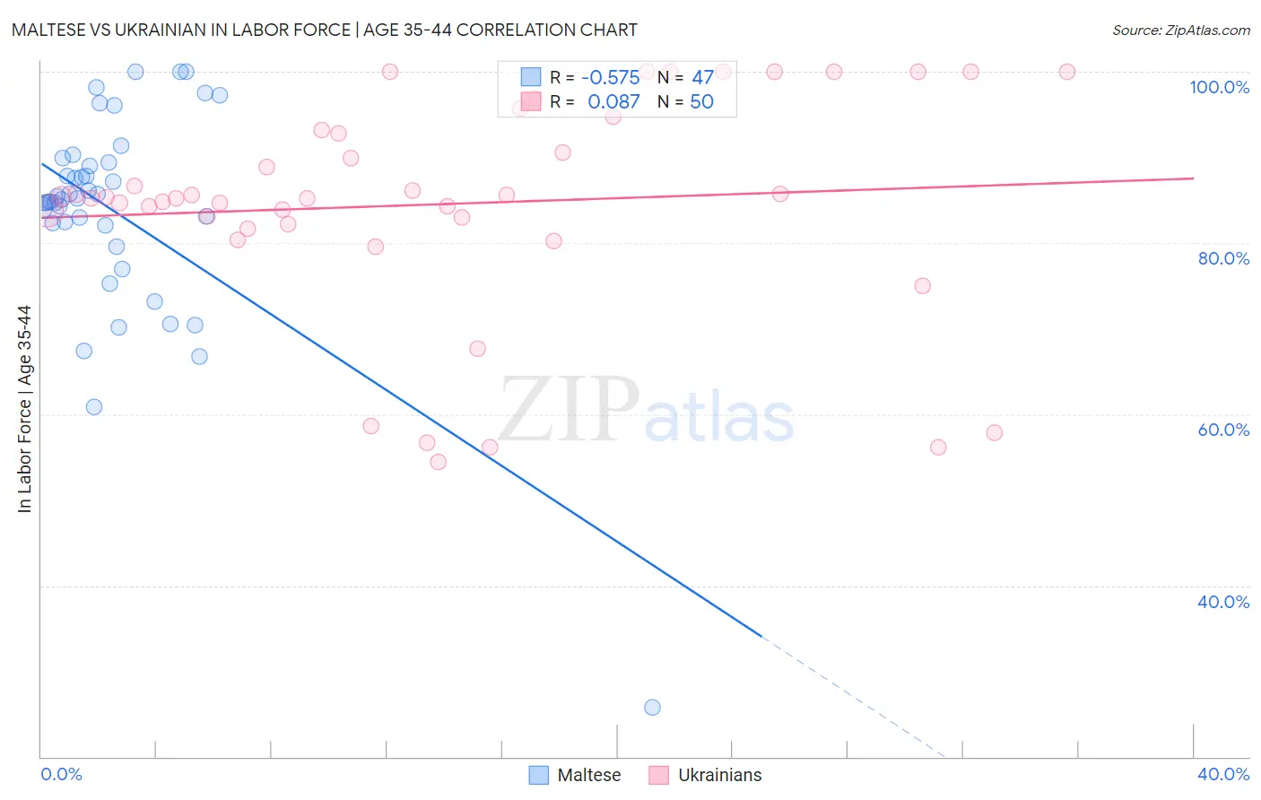 Maltese vs Ukrainian In Labor Force | Age 35-44