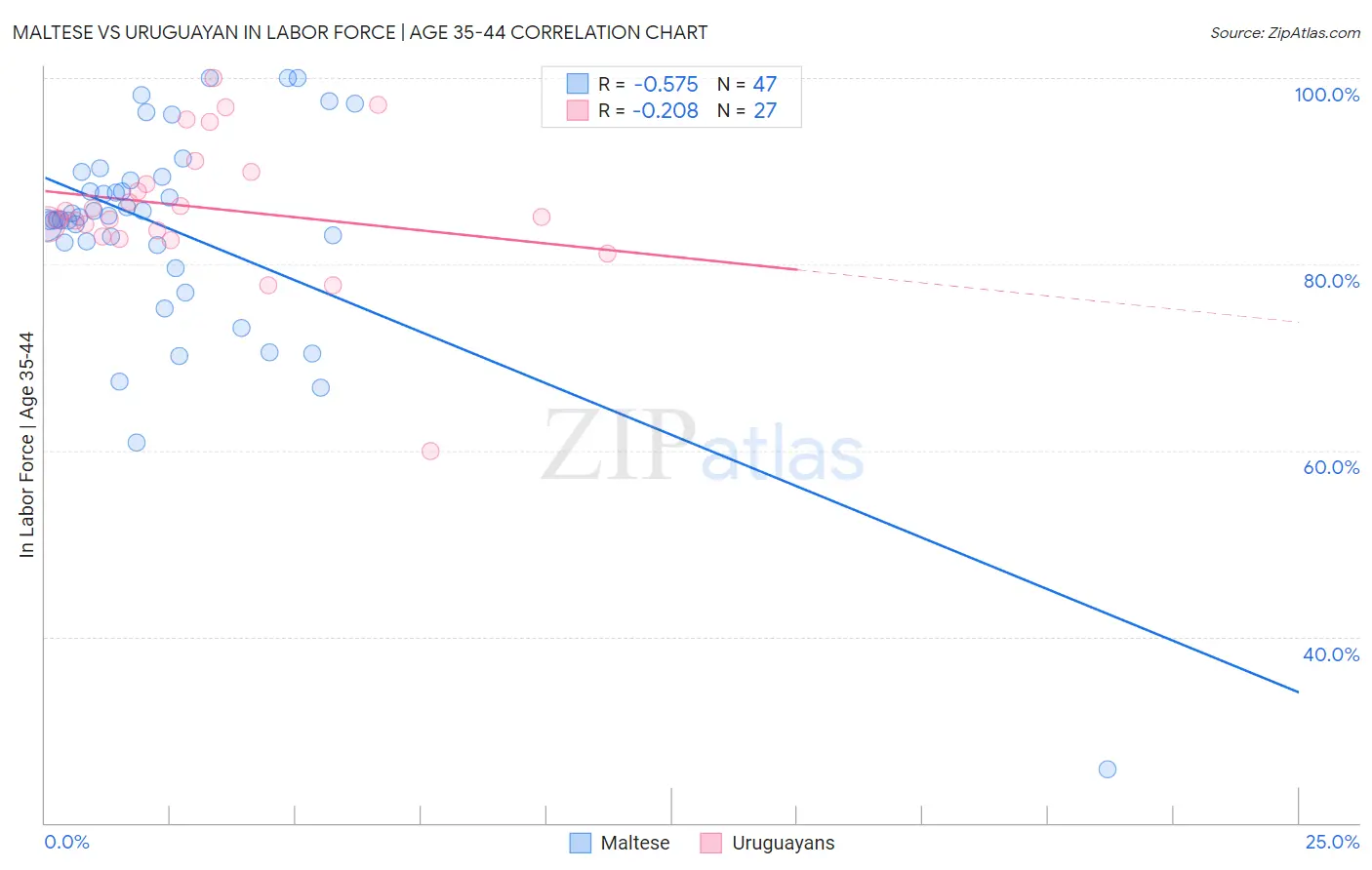 Maltese vs Uruguayan In Labor Force | Age 35-44