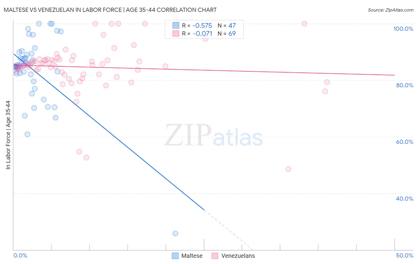 Maltese vs Venezuelan In Labor Force | Age 35-44