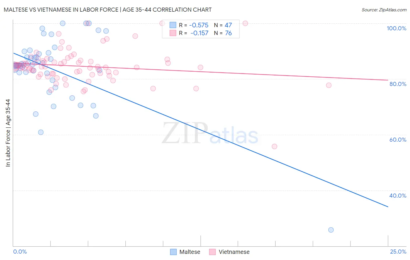 Maltese vs Vietnamese In Labor Force | Age 35-44