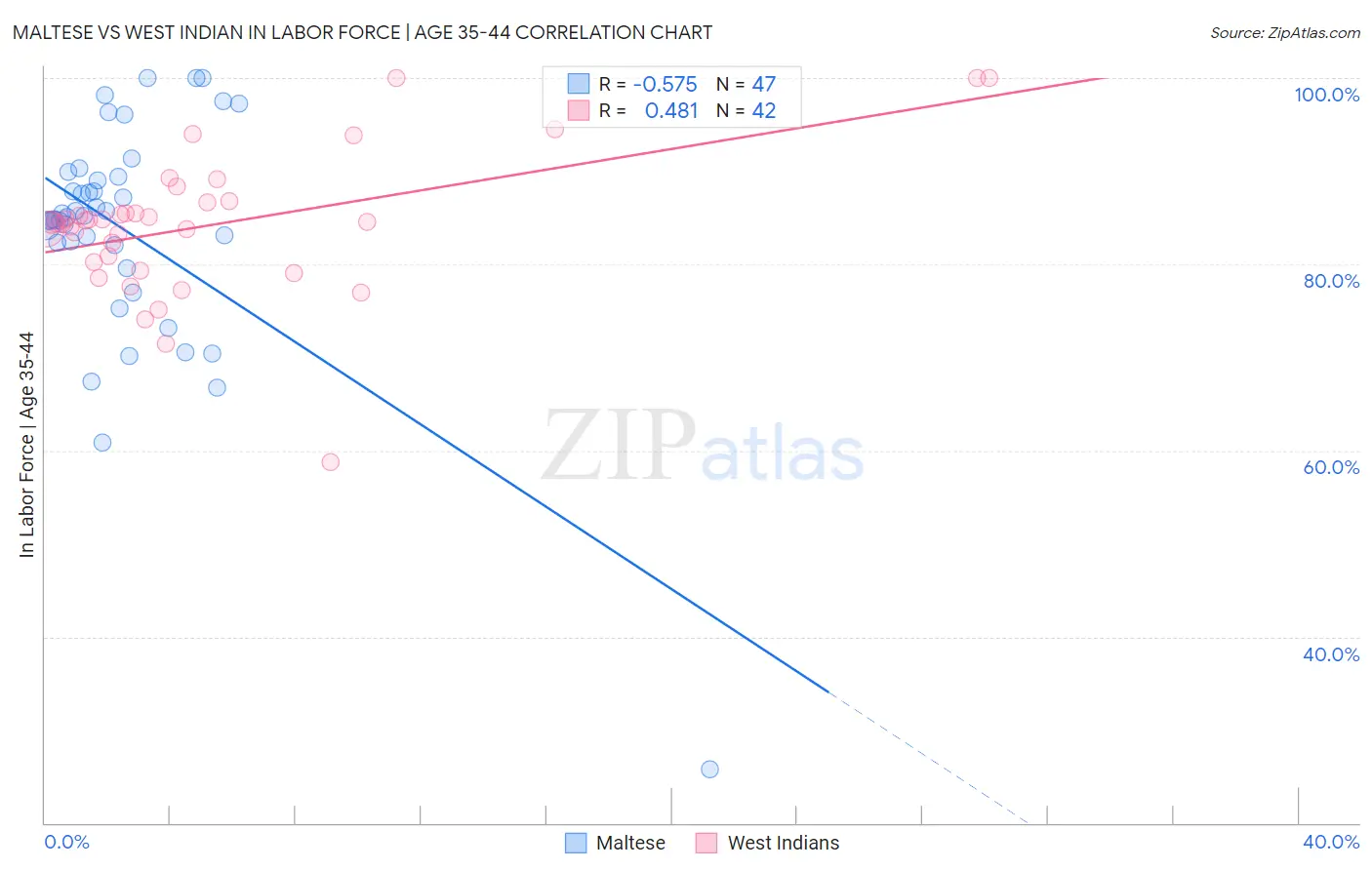 Maltese vs West Indian In Labor Force | Age 35-44