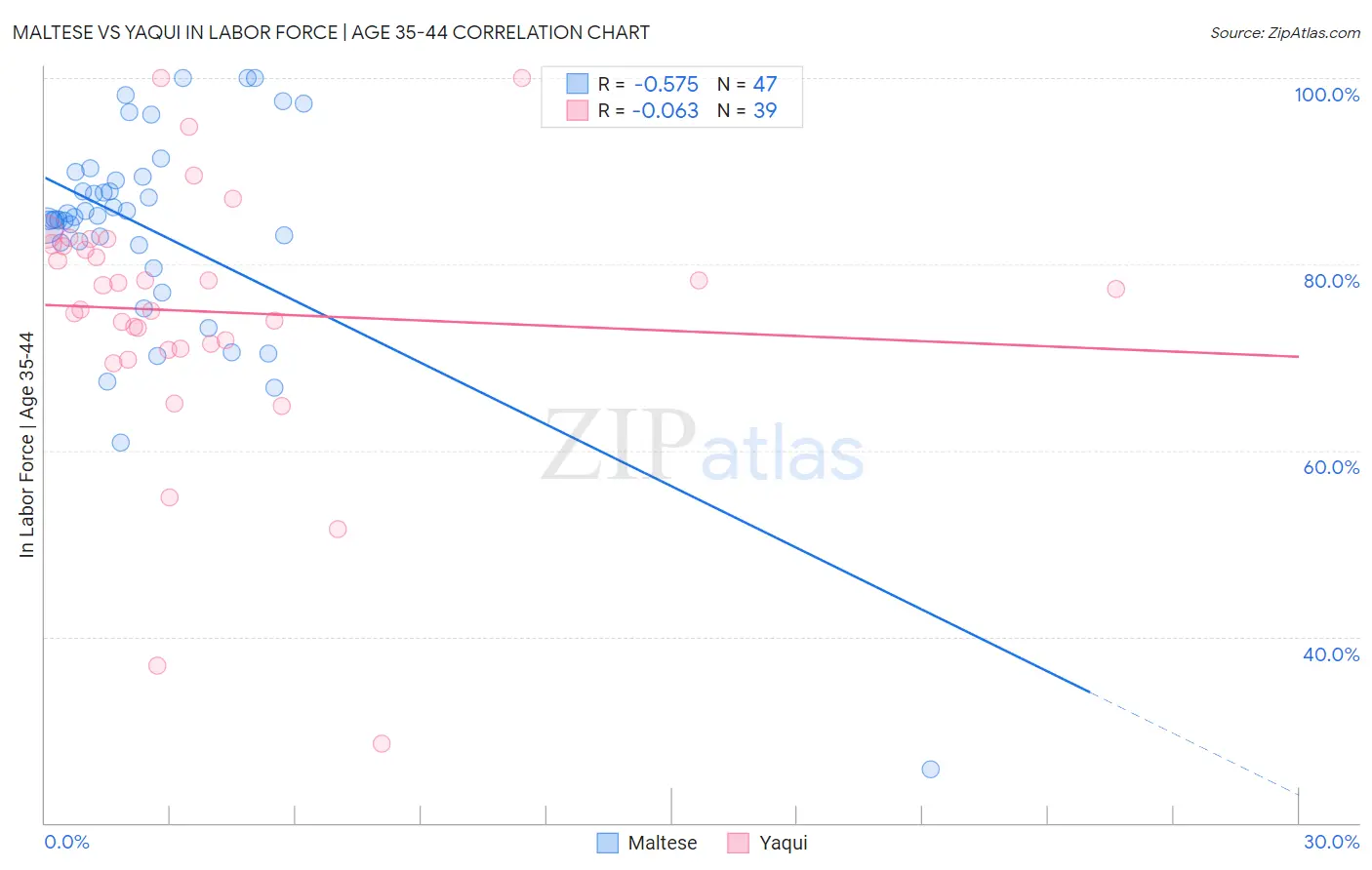 Maltese vs Yaqui In Labor Force | Age 35-44
