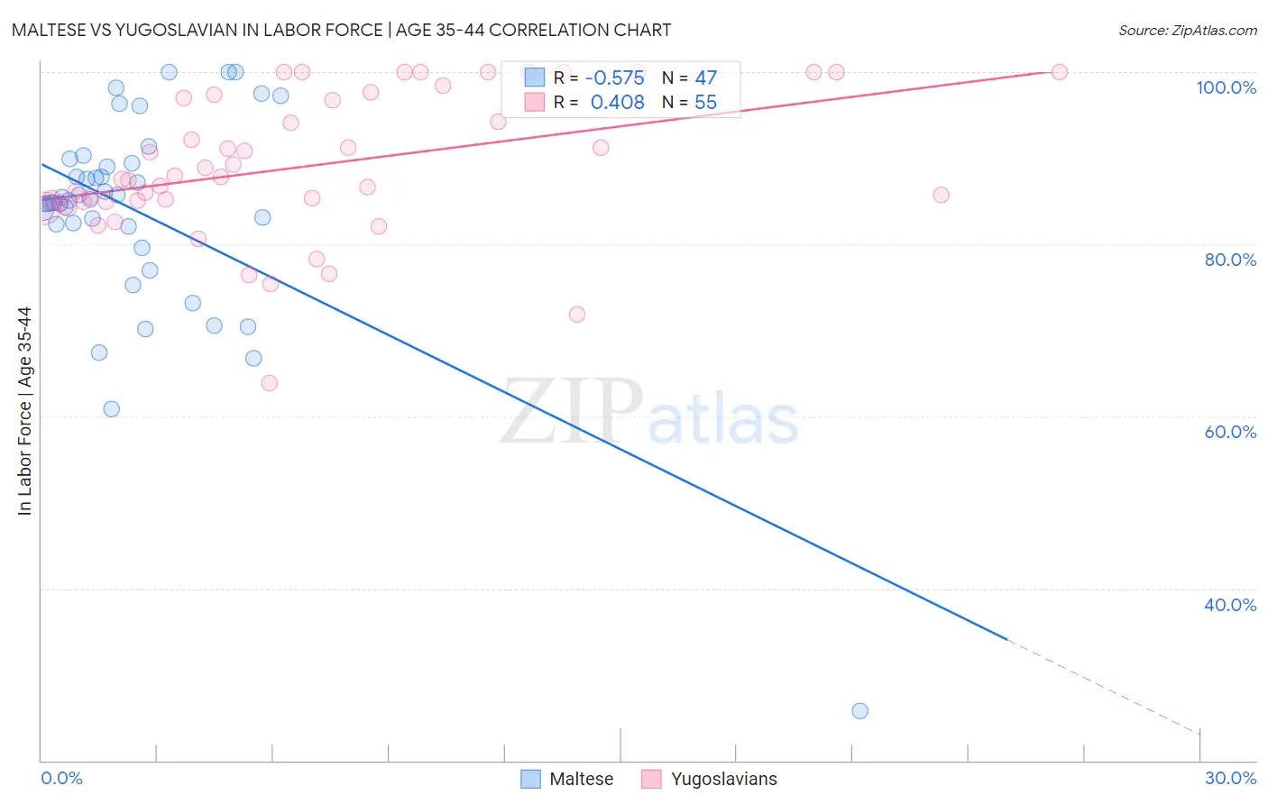 Maltese vs Yugoslavian In Labor Force | Age 35-44