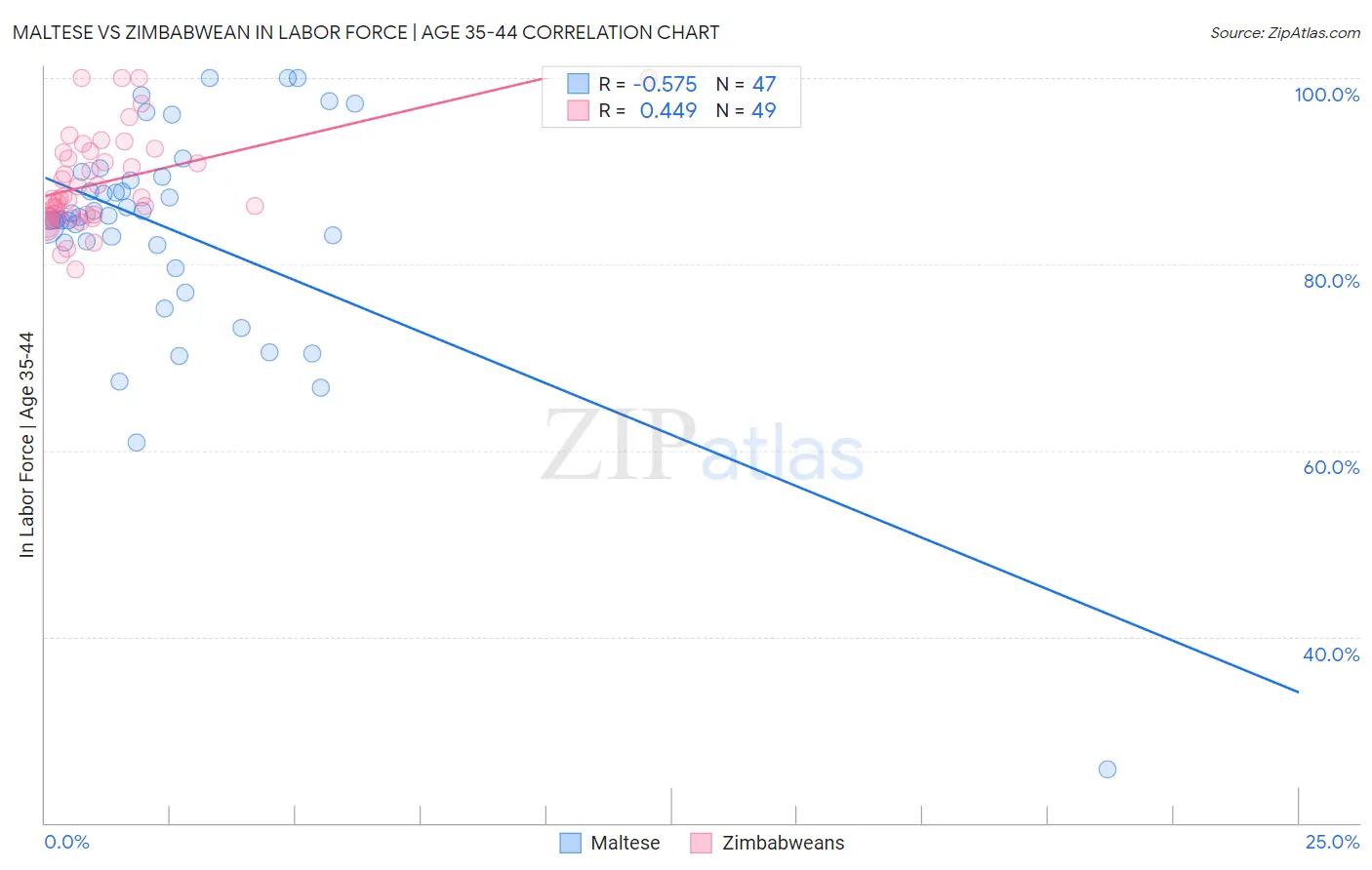 Maltese vs Zimbabwean In Labor Force | Age 35-44
