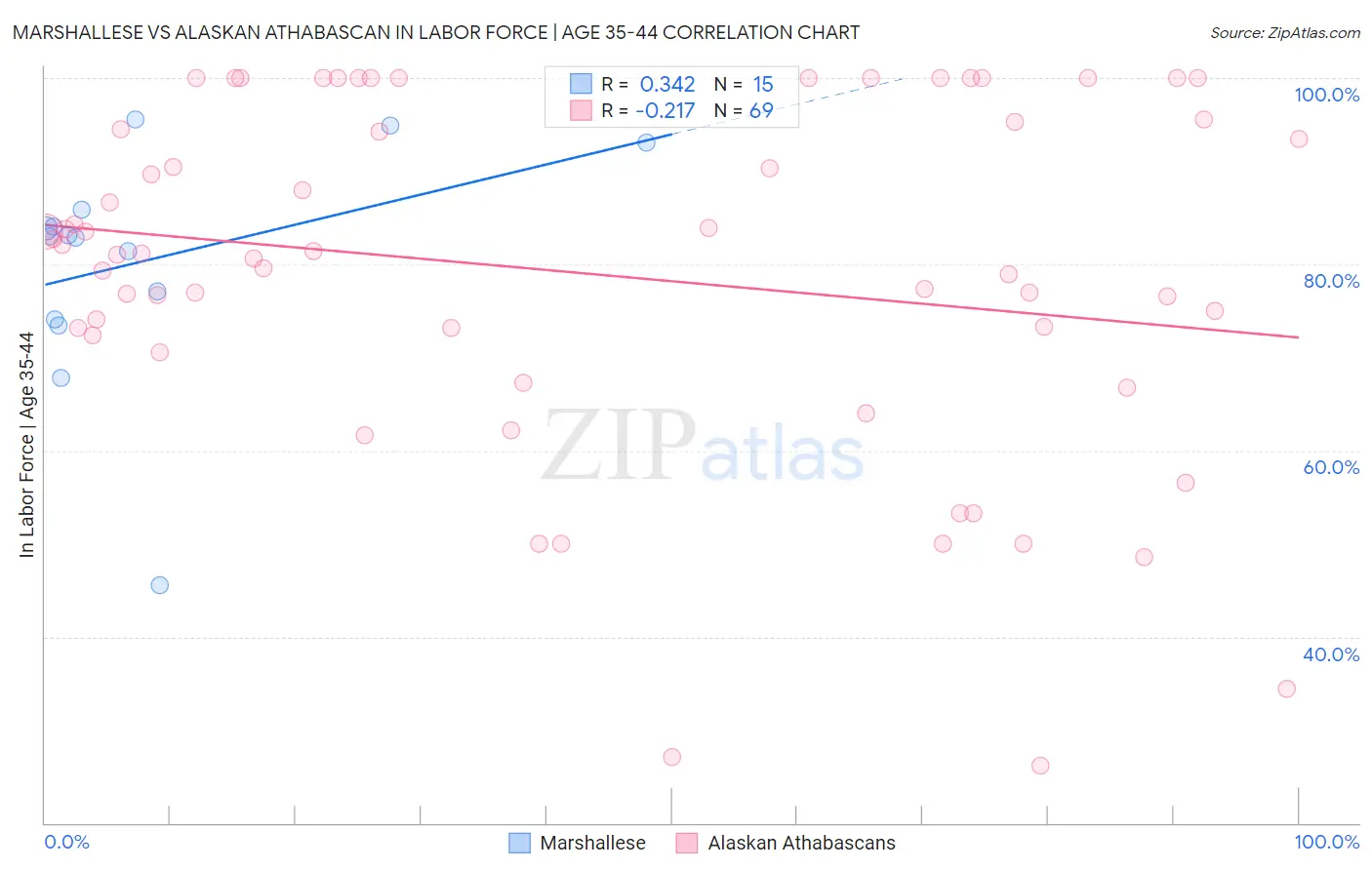 Marshallese vs Alaskan Athabascan In Labor Force | Age 35-44