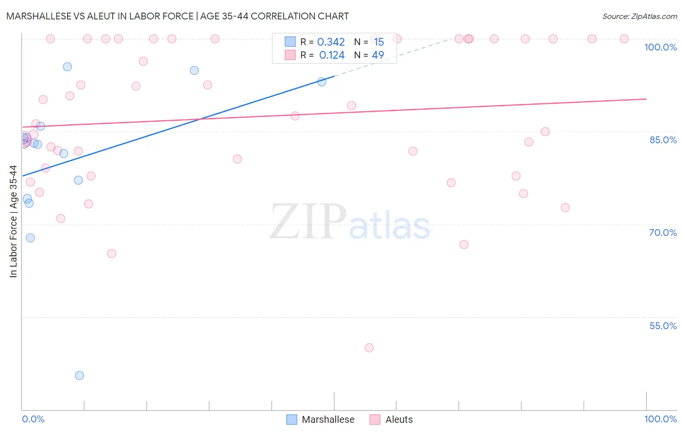 Marshallese vs Aleut In Labor Force | Age 35-44